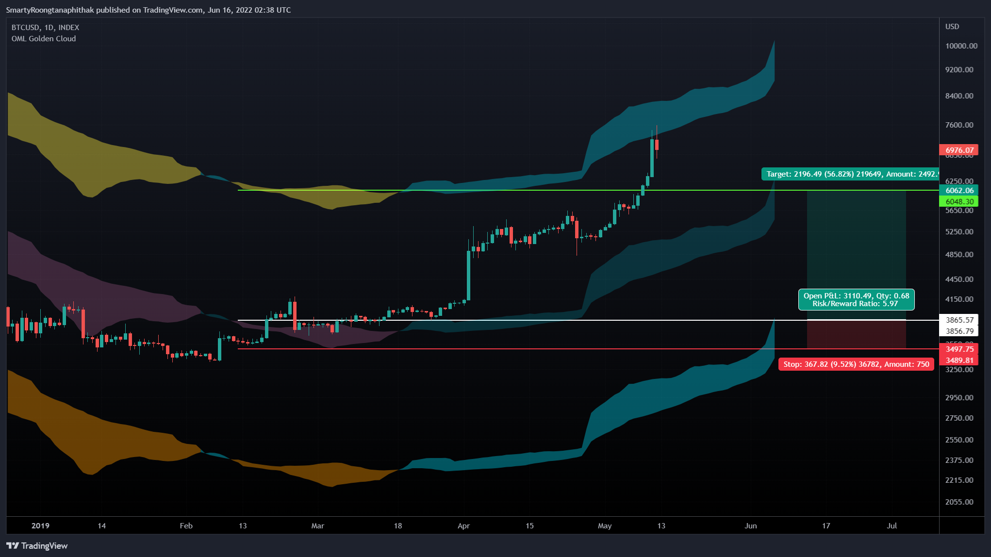 INDEX:BTCUSD Chart Image by EniMex