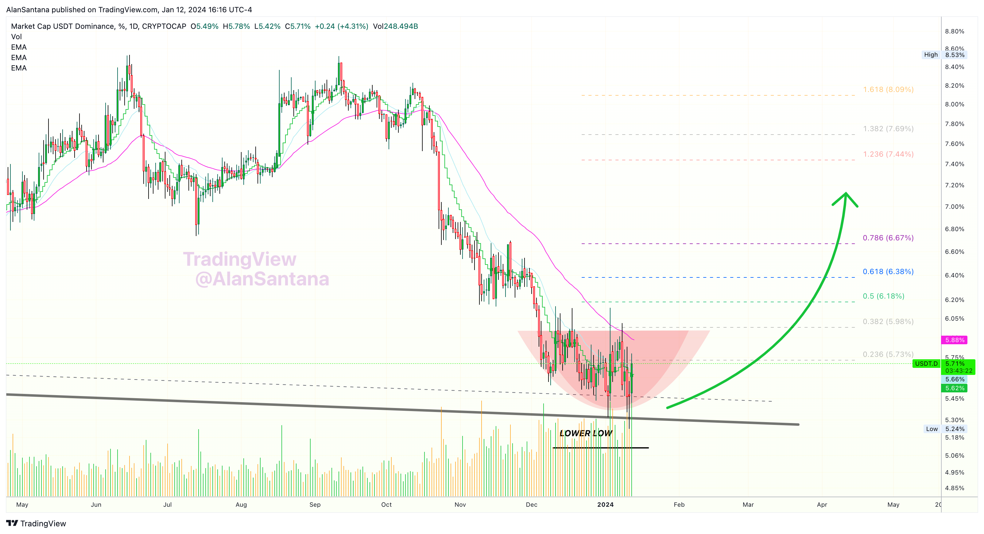CRYPTOCAP:USDT.D Chart Image by MasterAnanda