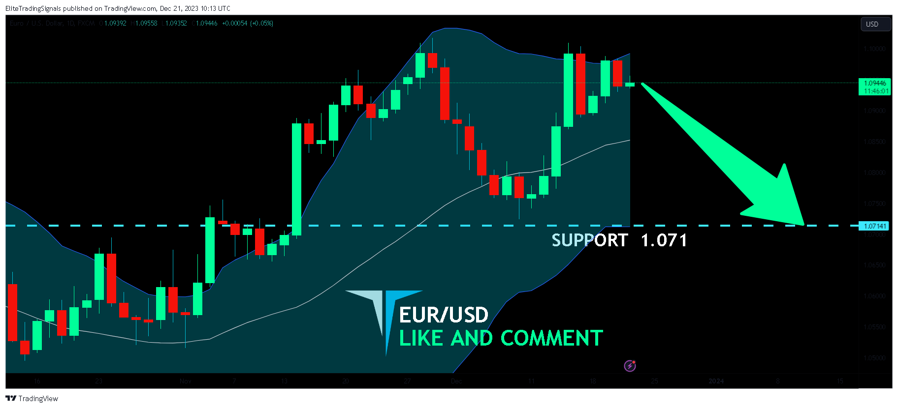 FX:EURUSD Chart Image by EliteTradingSignals