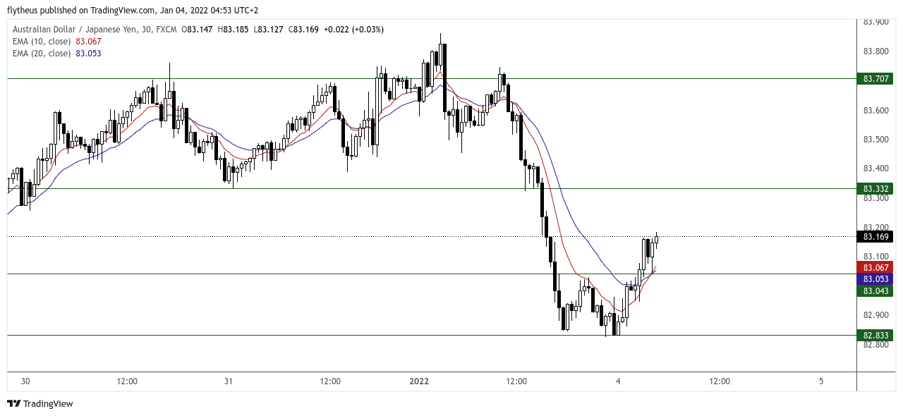 FX:AUDJPY Chart Image by TradeLive-