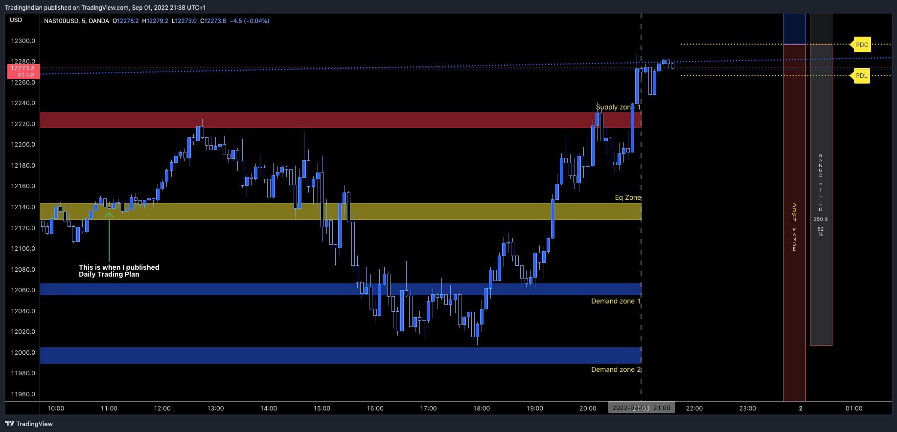 OANDA:NAS100USD Chart Image by TradingIndian