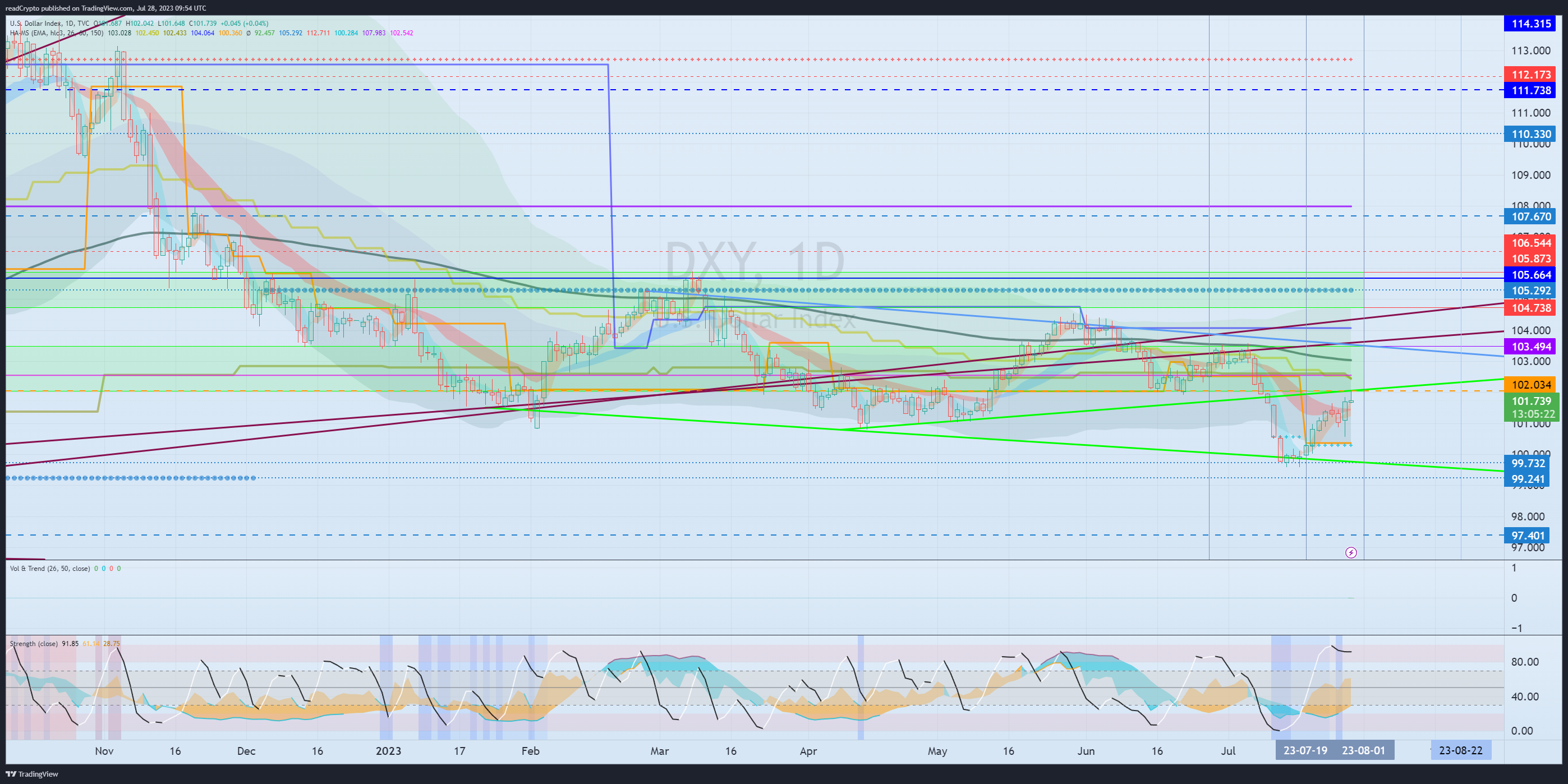 TVC:DXY Chart Image by readCrypto