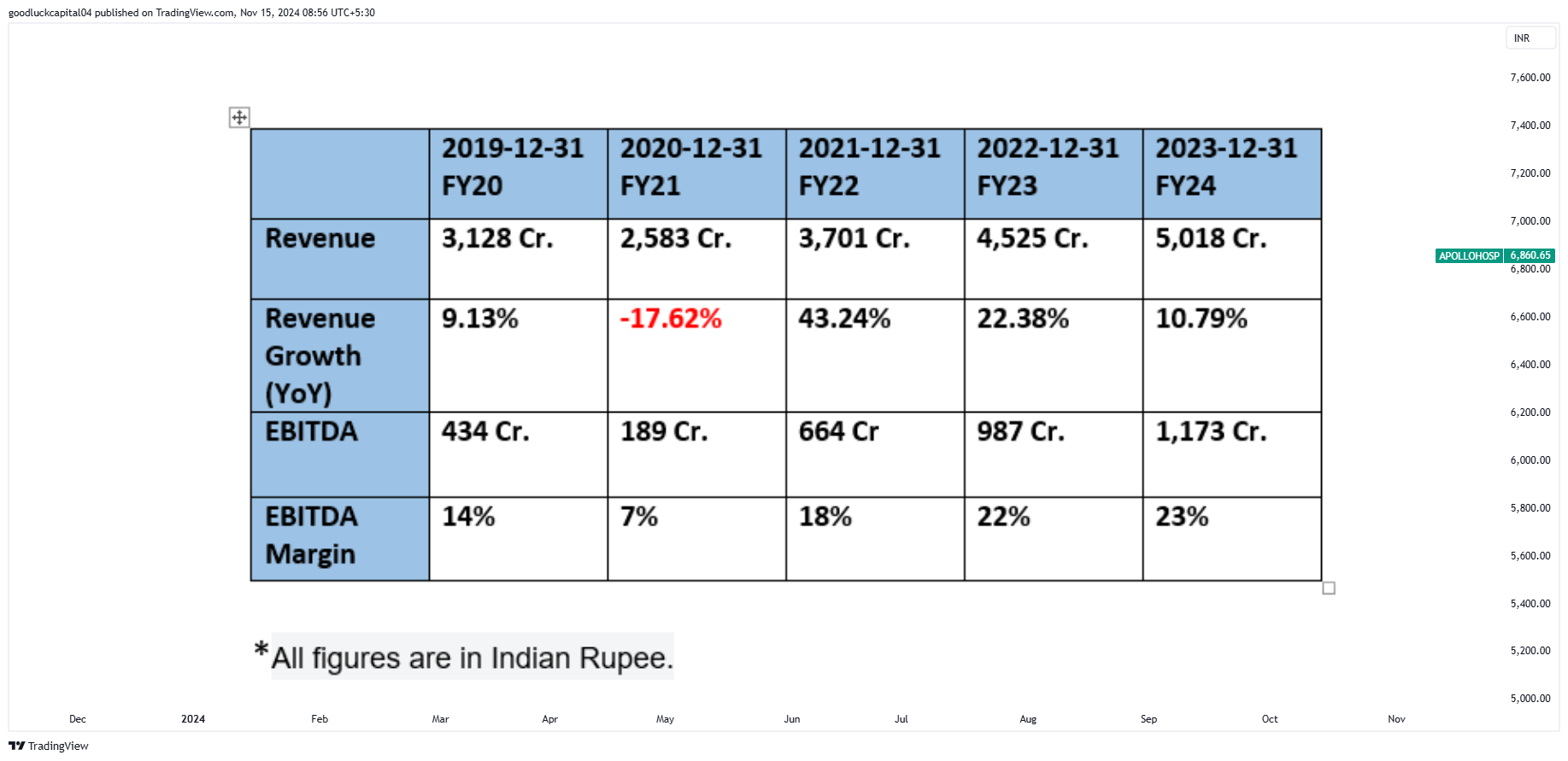 NSE:APOLLOHOSP Chart Image by goodluckcapital04