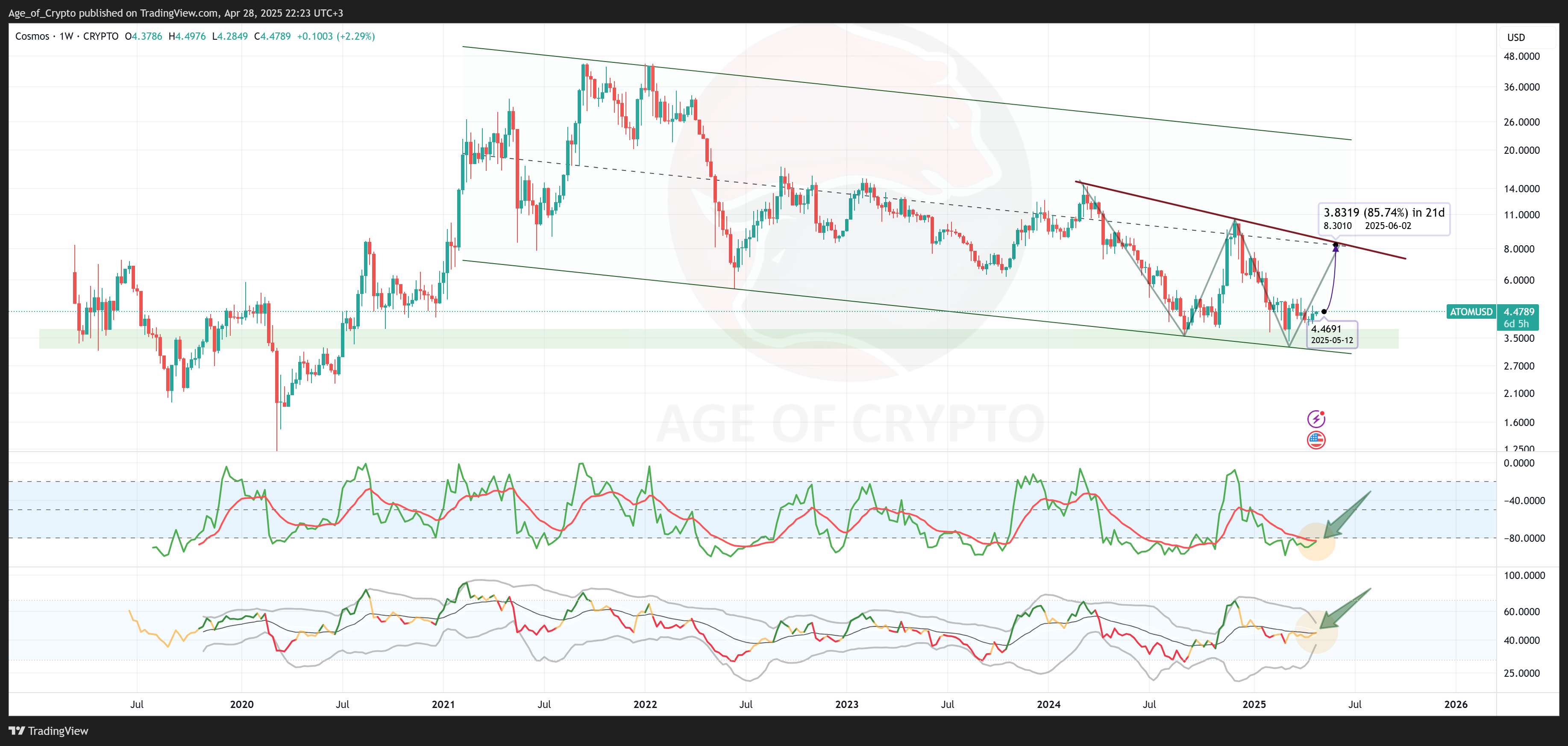 CRYPTO:ATOMUSD Chart Image by Age_of_Crypto