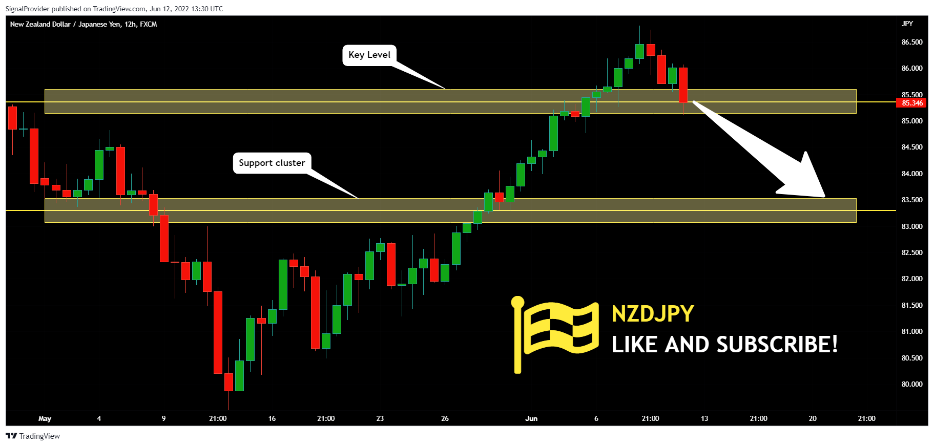 FX:NZDJPY Chart Image by SignalProvider