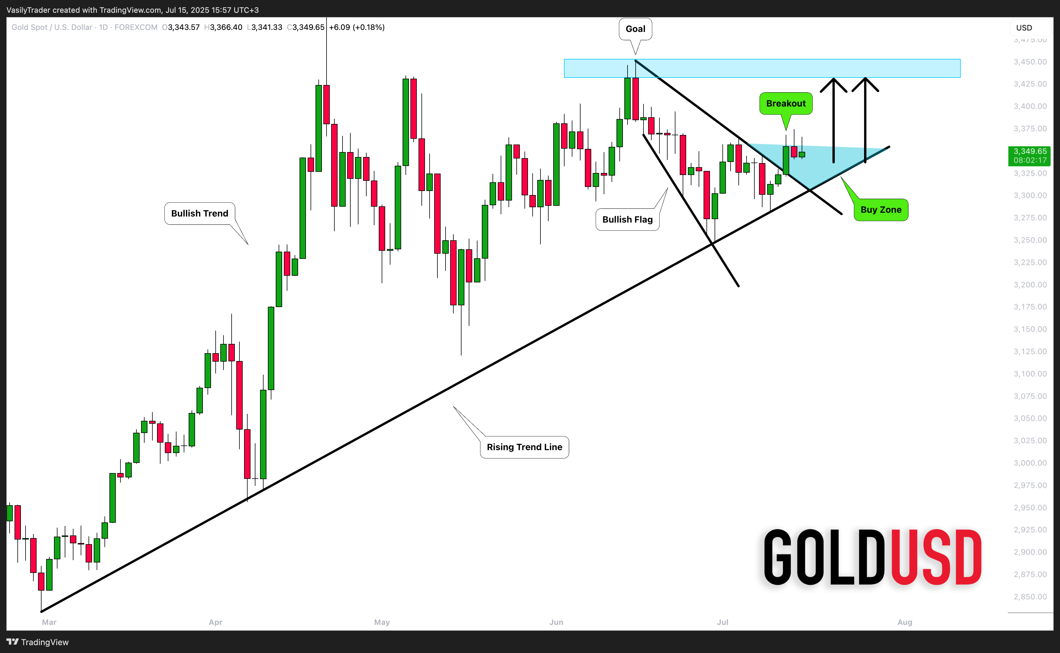 FOREXCOM:XAUUSD Chart Image by VasilyTrader