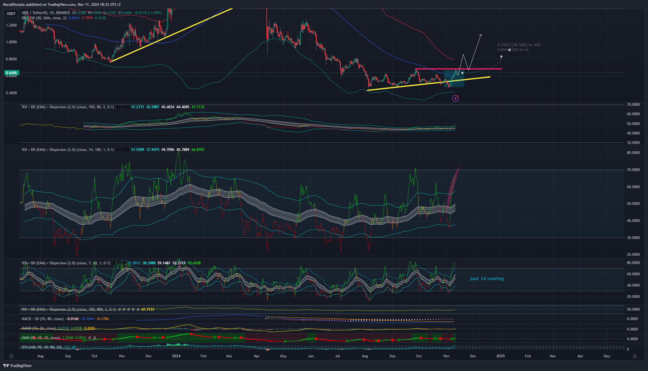 BINANCE:ARBUSDT Chart Image by MoralDisciple