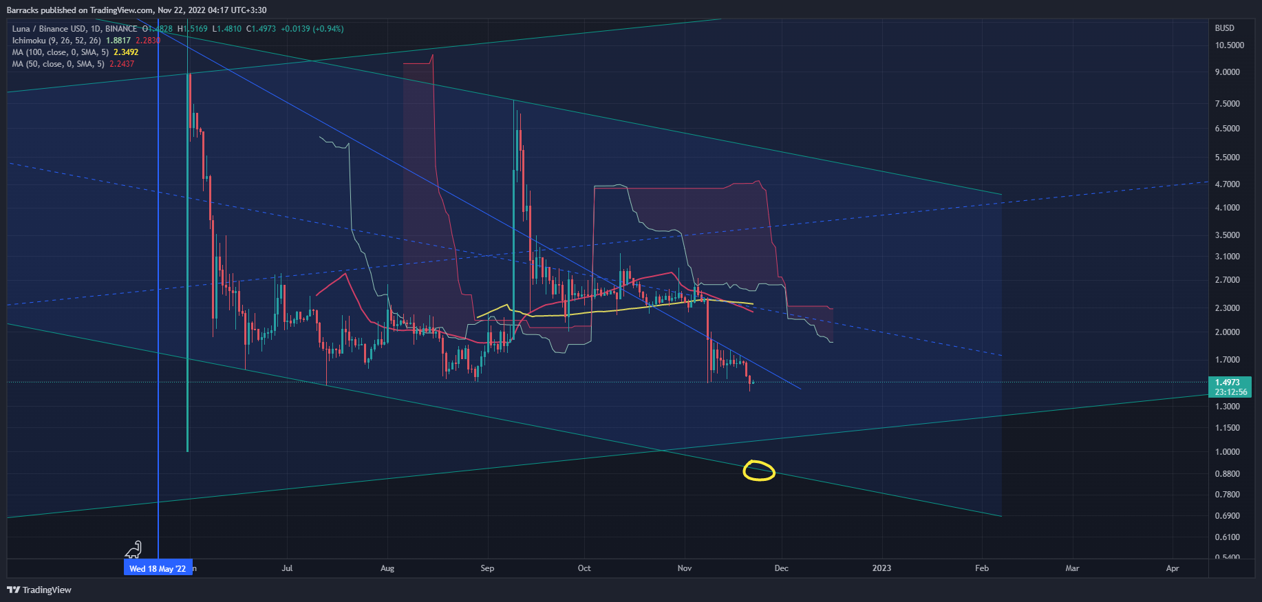 BINANCE:LUNABUSD Chart Image by Barracks