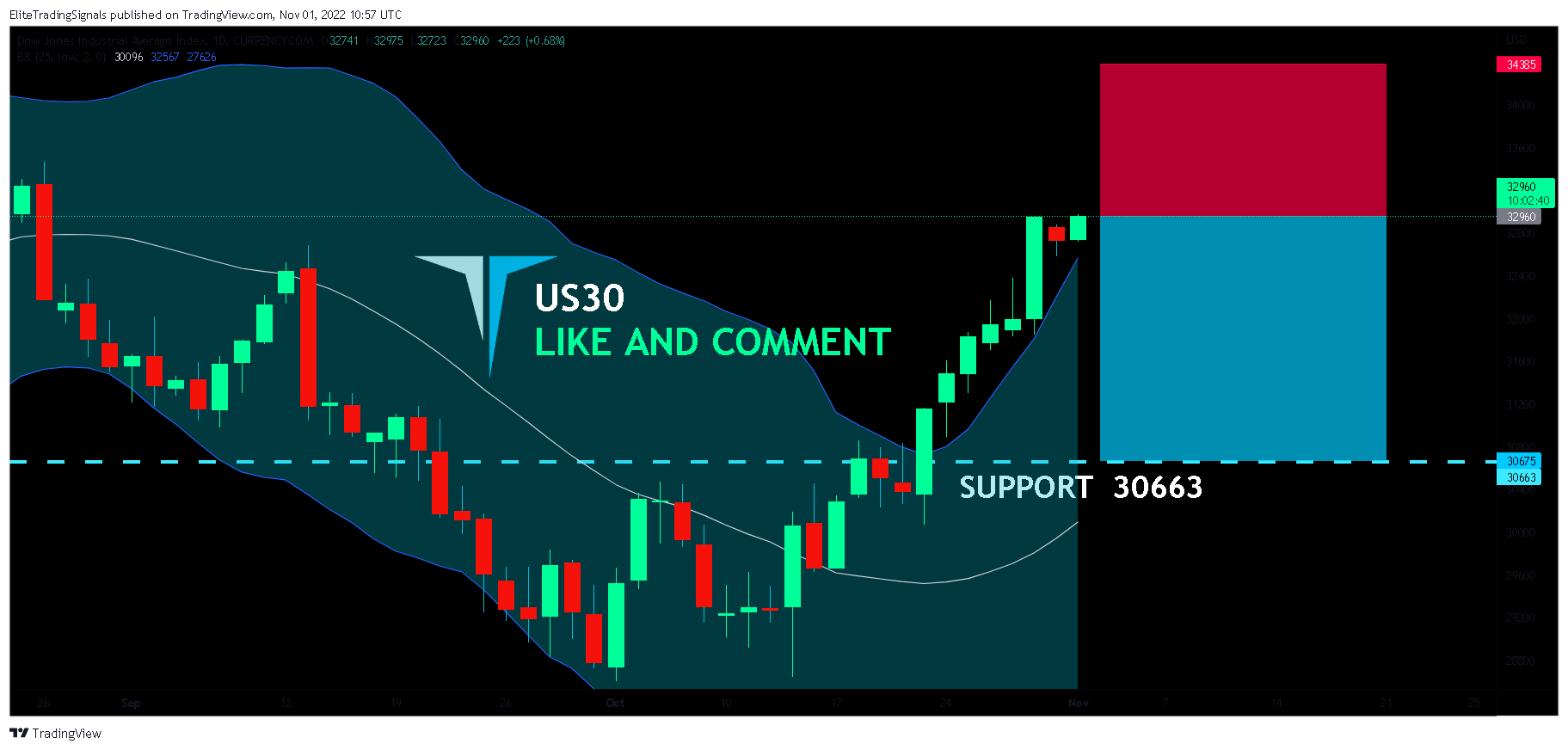 CURRENCYCOM:US30 Chart Image by EliteTradingSignals