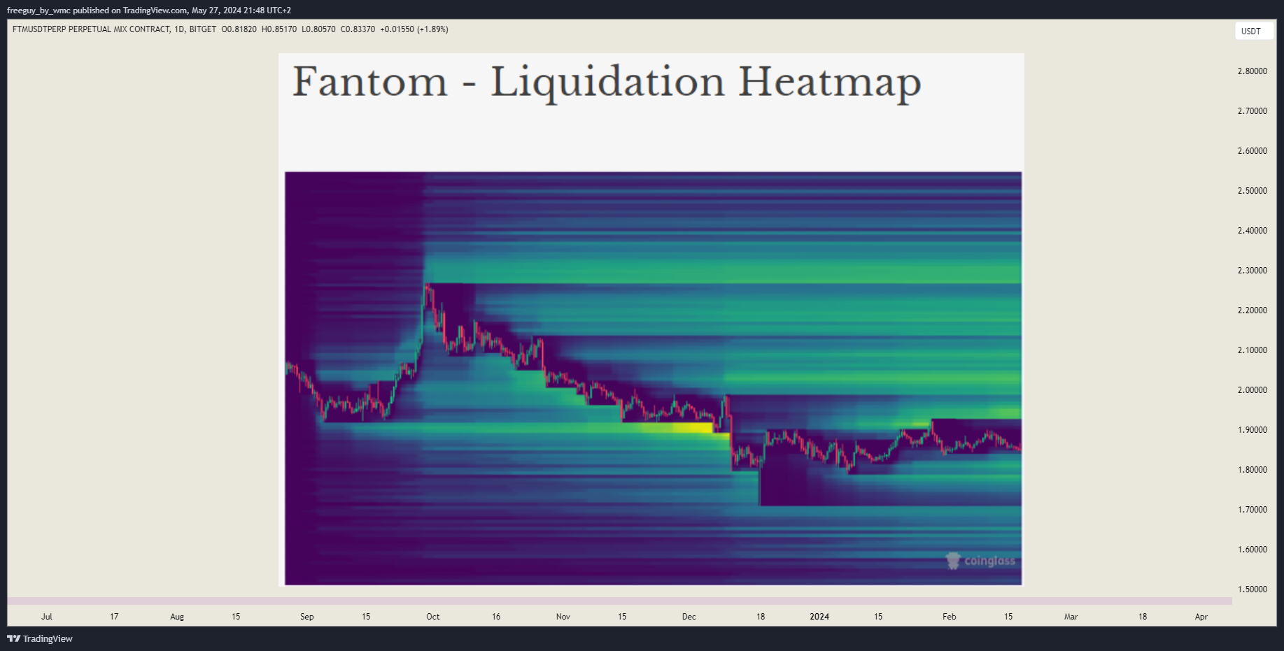 BITGET:FTMUSDT.P Chart Image by freeguy_by_wmc