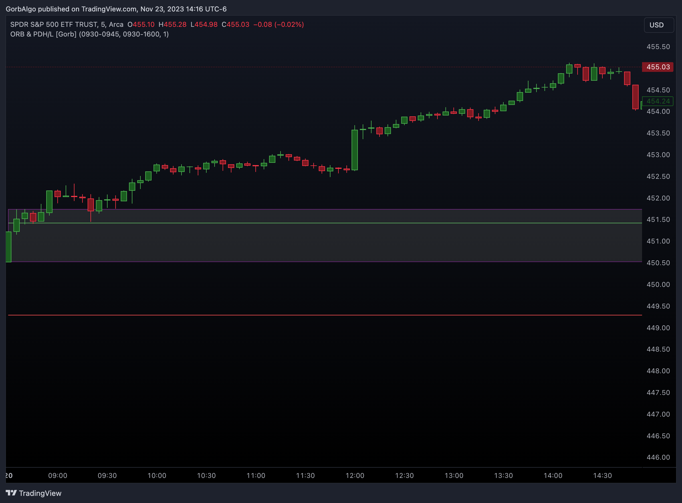 AMEX:SPY Chart Image by GorbAlgo