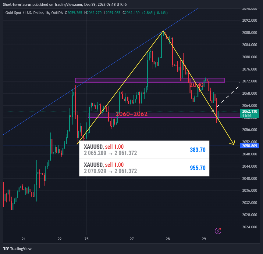 OANDA:XAUUSD Chart Image by Short-termTaurus