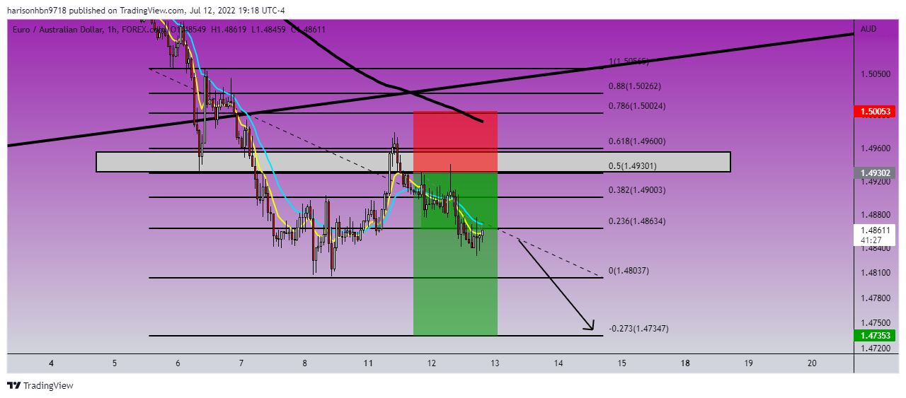 FOREXCOM:EURAUD Chart Image by harisonhbn9718