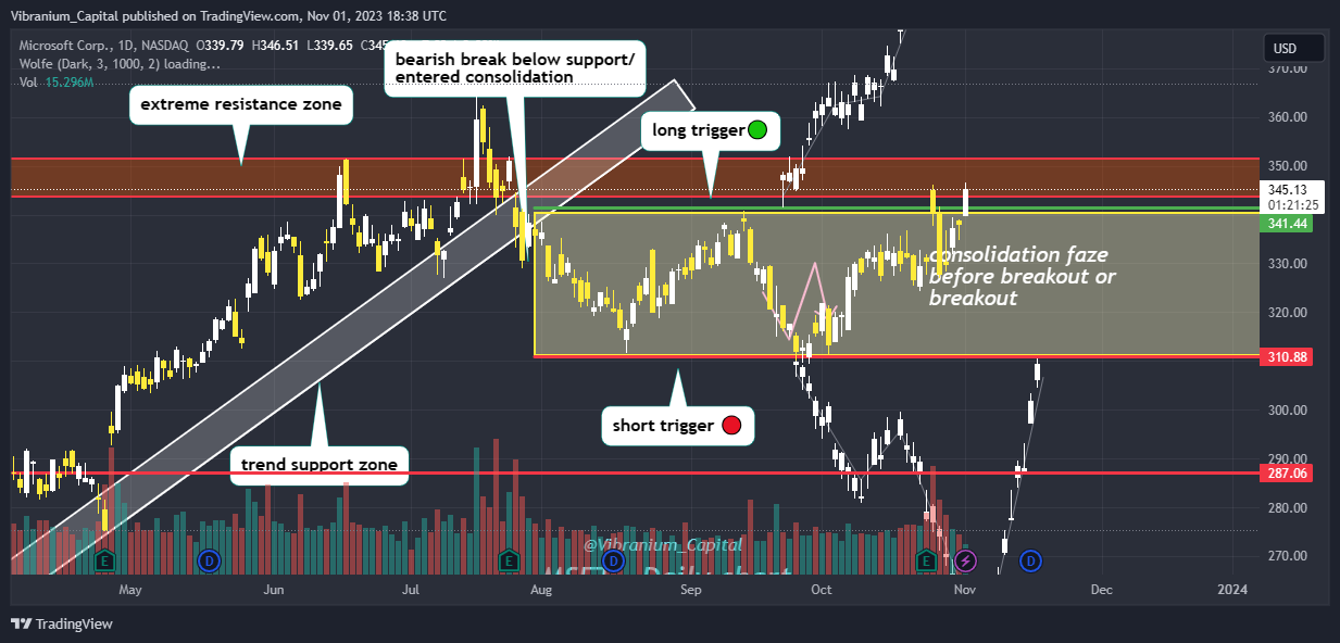 BATS:MSFT Chart Image by Aura_Trades