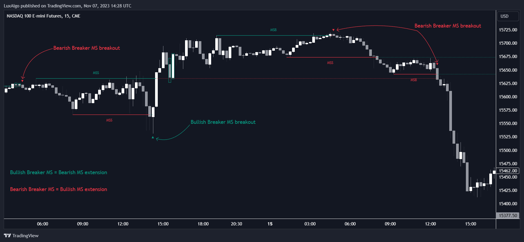 CME_MINI:NQ1! Chart Image by LuxAlgo