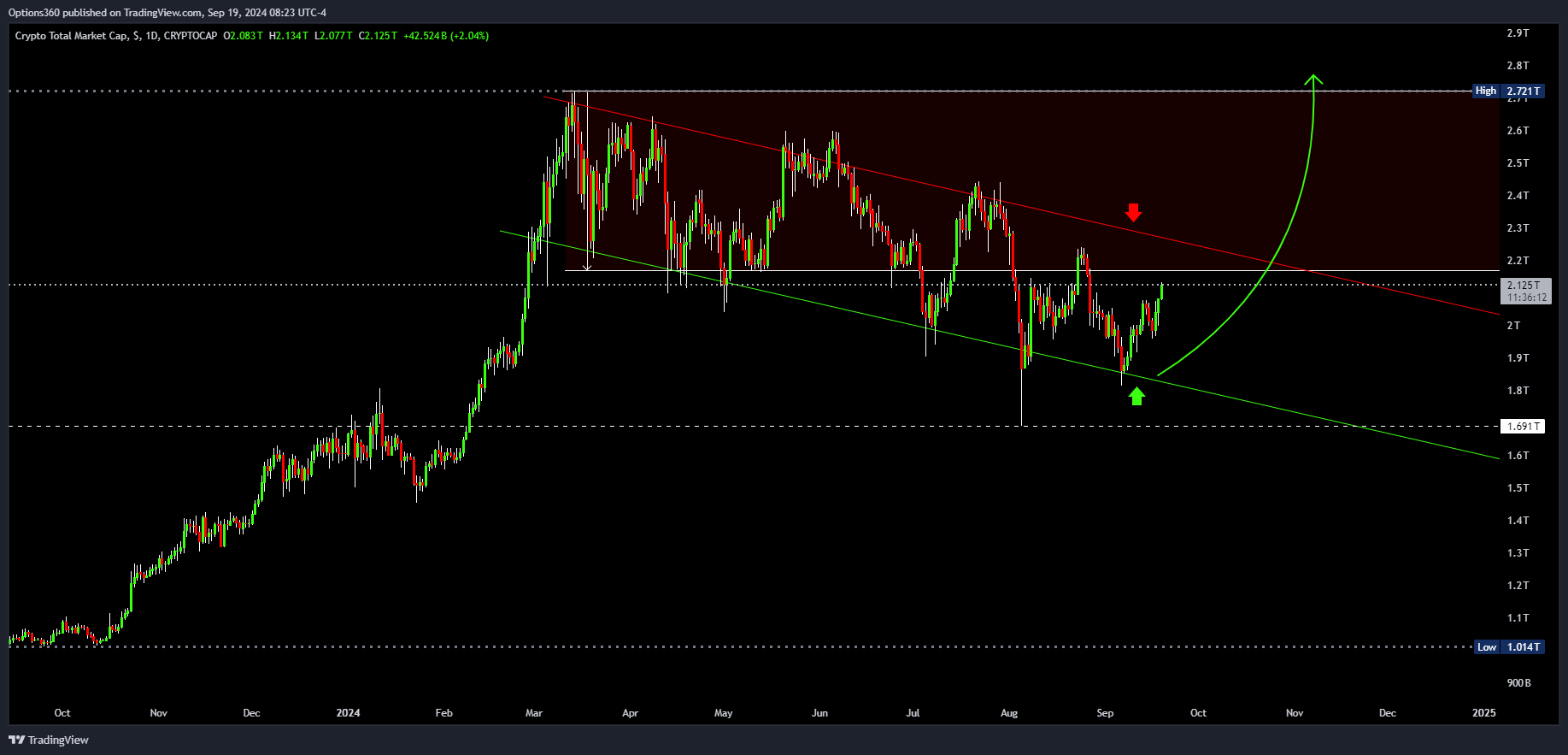 CRYPTOCAP:TOTAL Chart Image by Options360