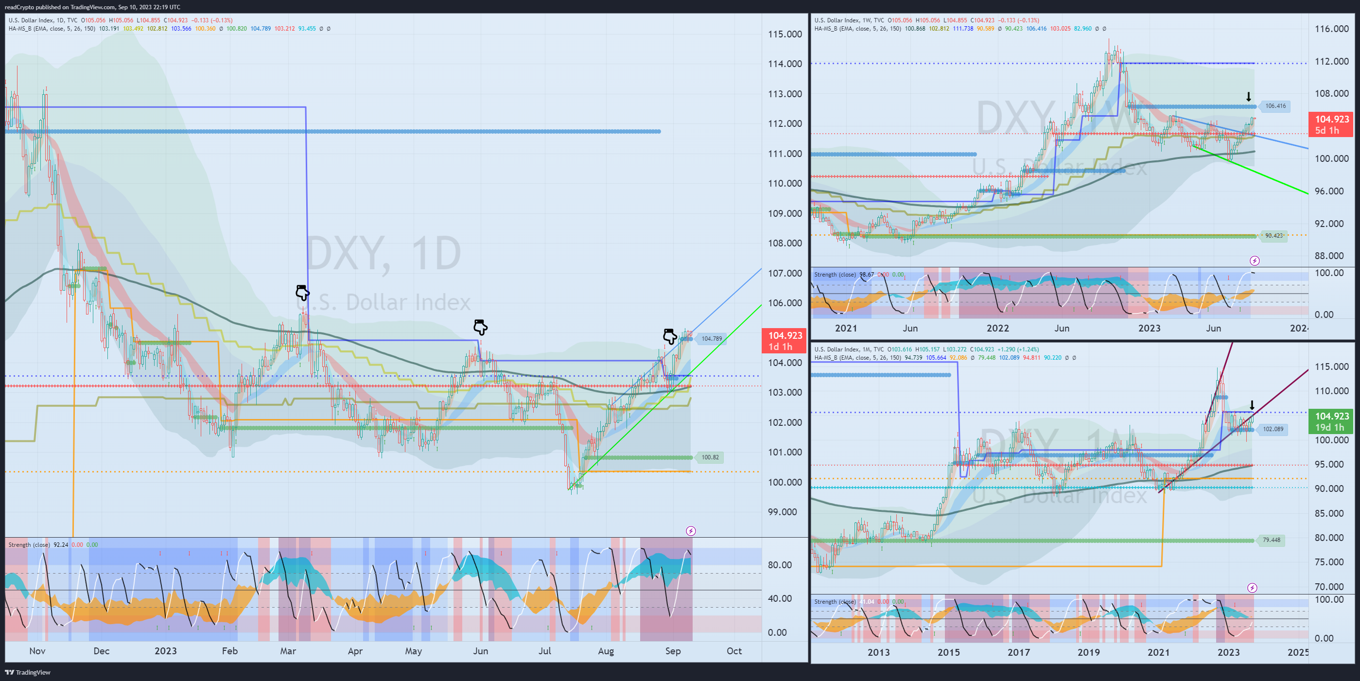TVC:DXY Chart Image by readCrypto