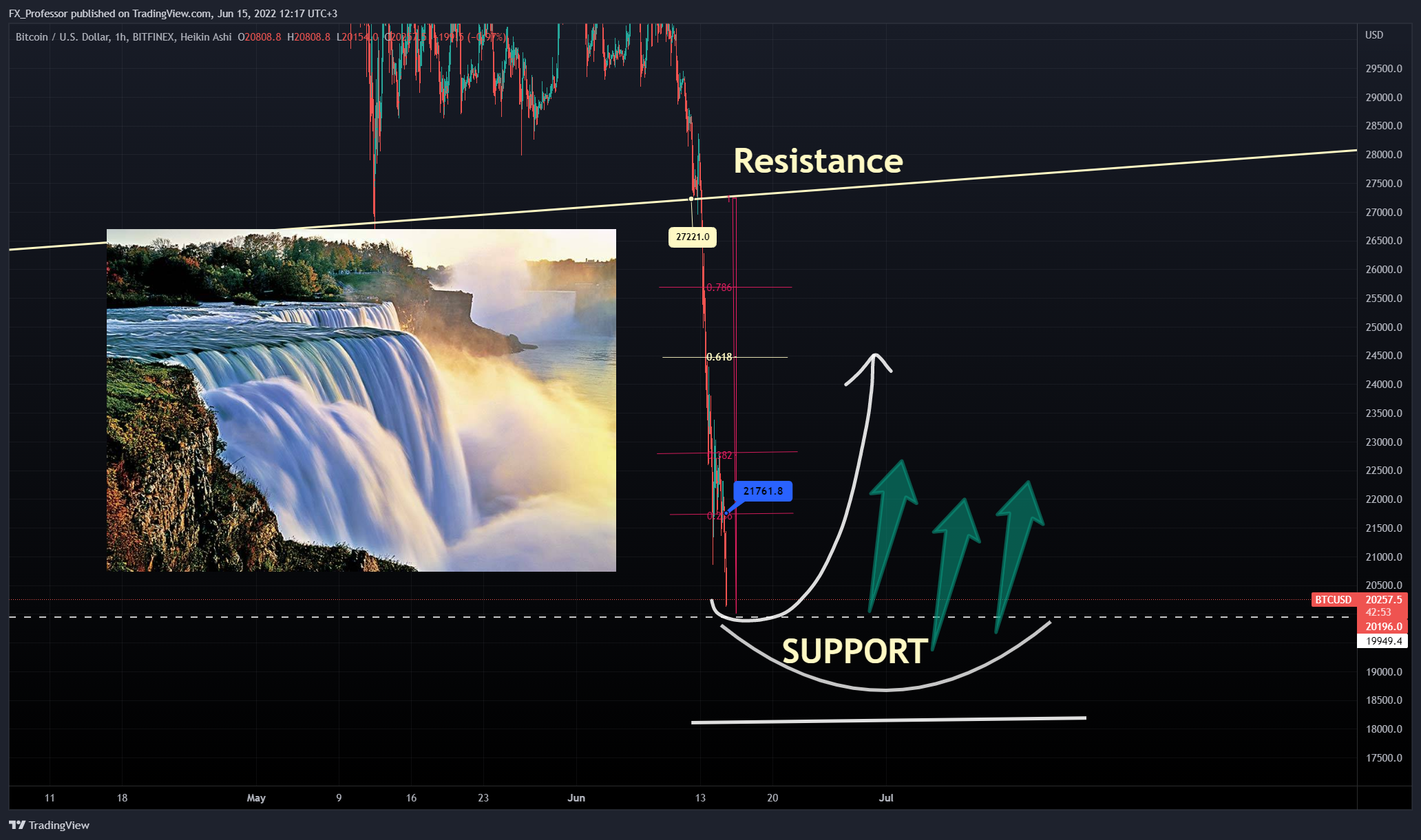 BITFINEX:BTCUSD Chart Image by FX_Professor