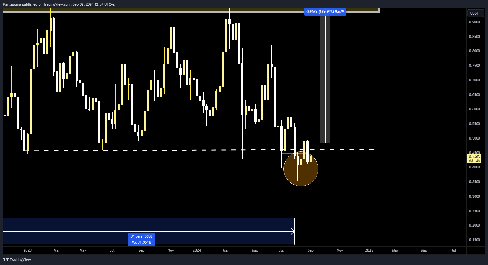 BINANCE:KNCUSDT.P Chart Image by Mansasuma