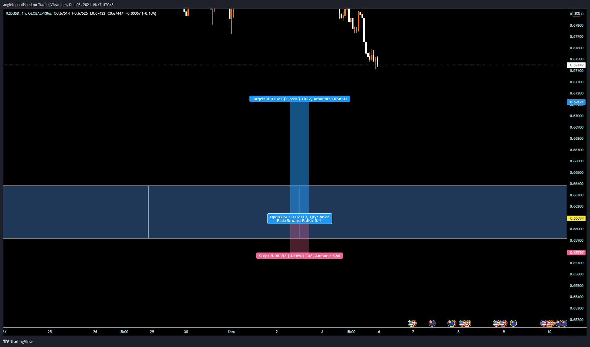 GLOBALPRIME:NZDUSD Chart Image by angieh