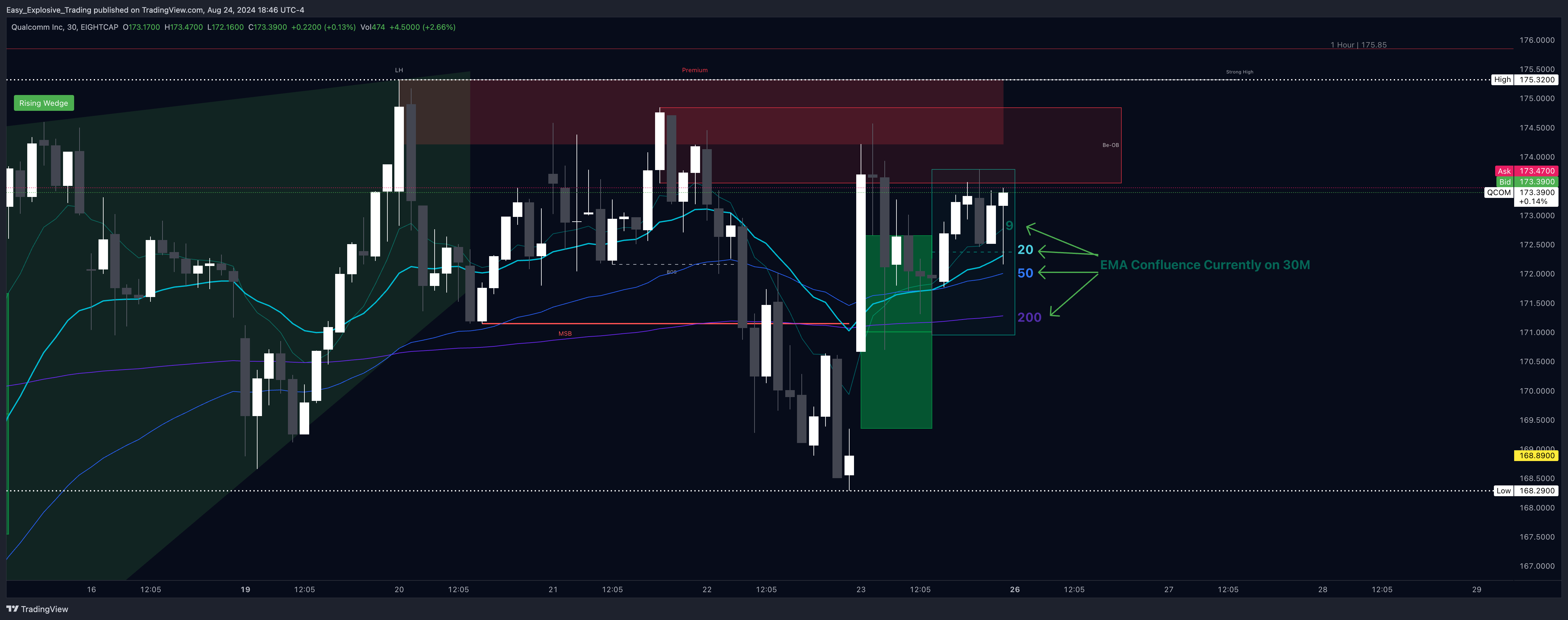 EIGHTCAP:QCOM Chart Image by Easy_Explosive_Trading