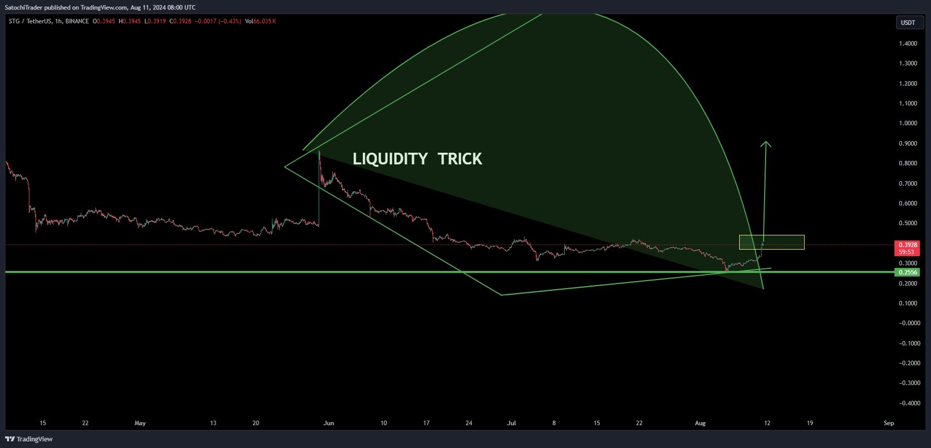 BINANCE:STGUSDT Chart Image by SatochiTrader
