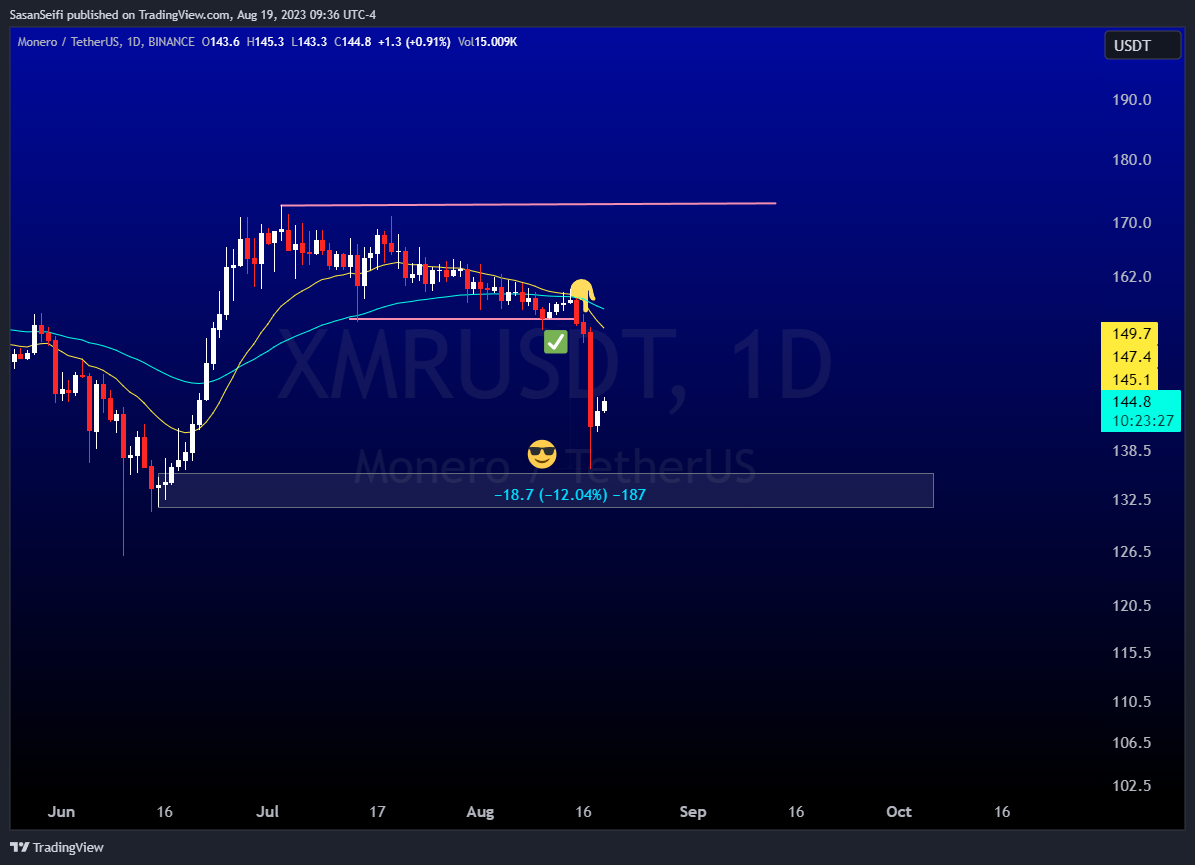 BINANCE:XMRUSDT Chart Image by SasanSeifi