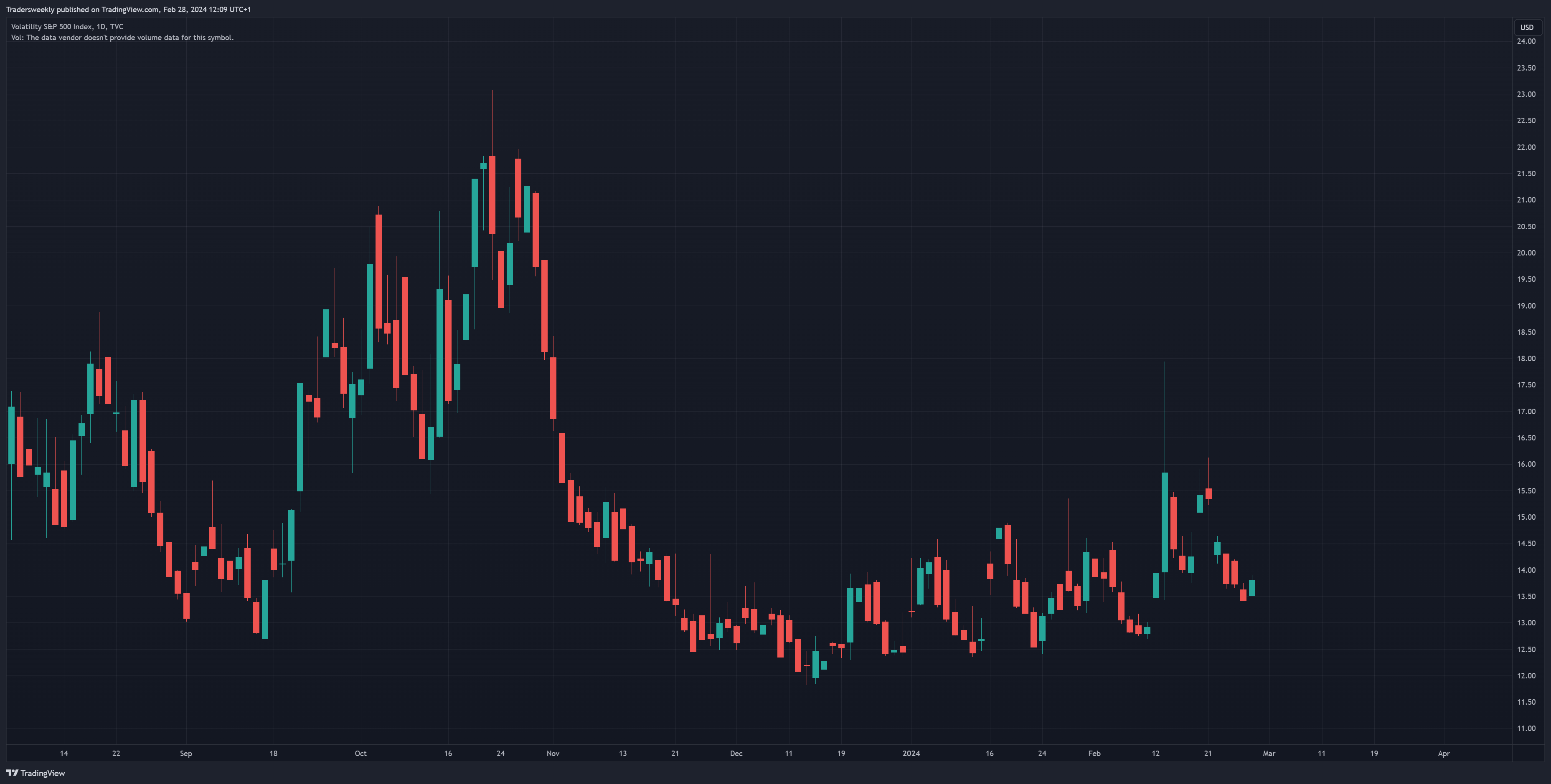 TVC:VIX Chart Image by Tradersweekly