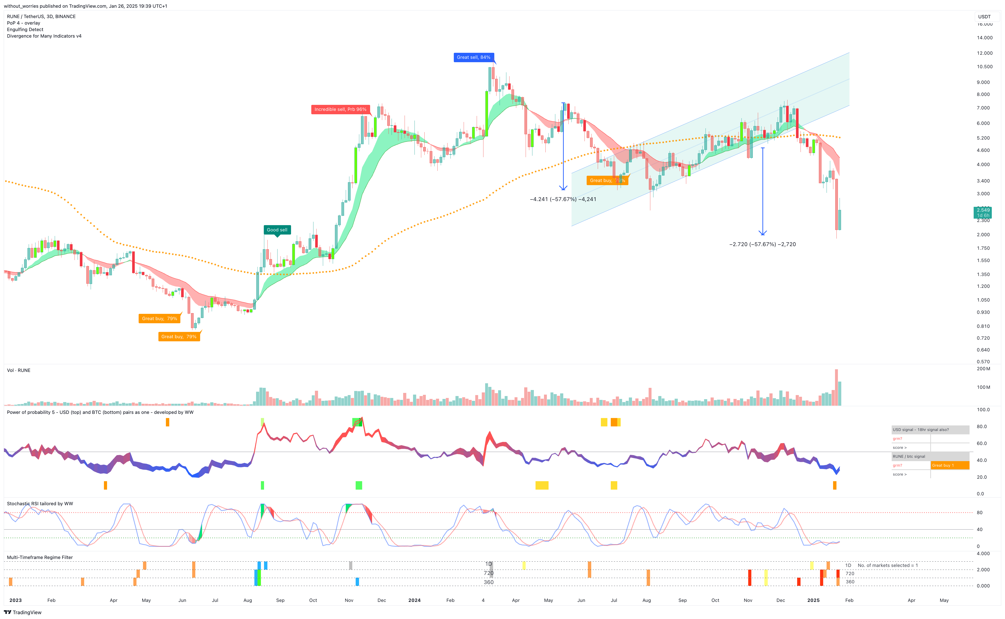 BINANCE:RUNEUSDT Chart Image by without_worries