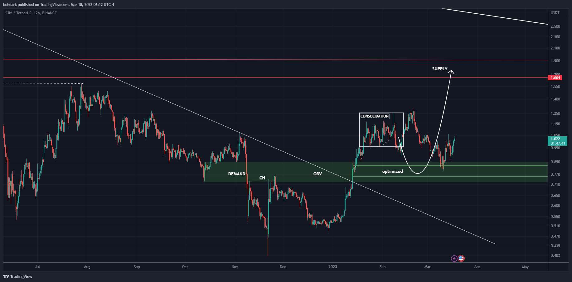 BINANCE:CRVUSDT Chart Image by behdark