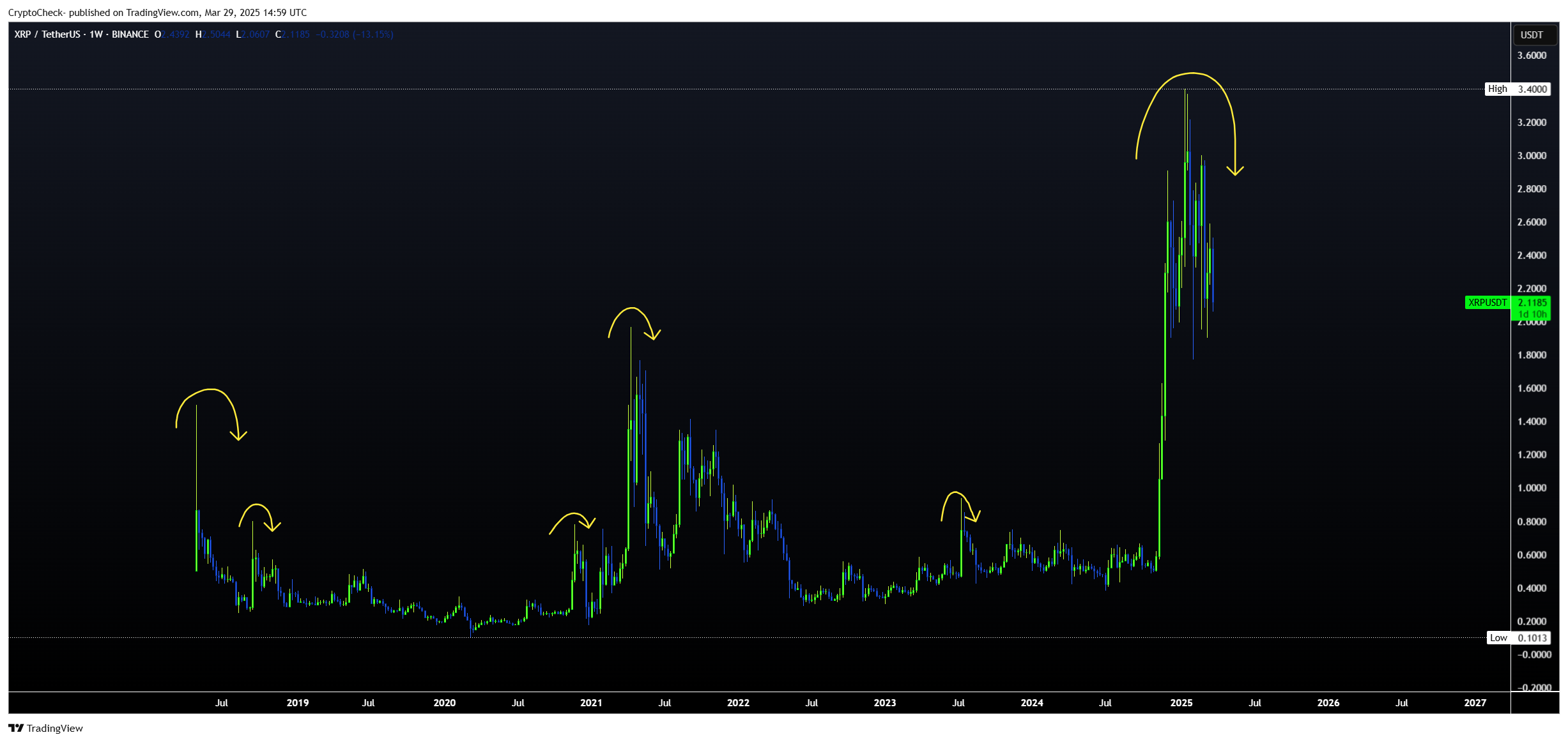 BINANCE:XRPUSDT Chart Image by Crypto-Check-