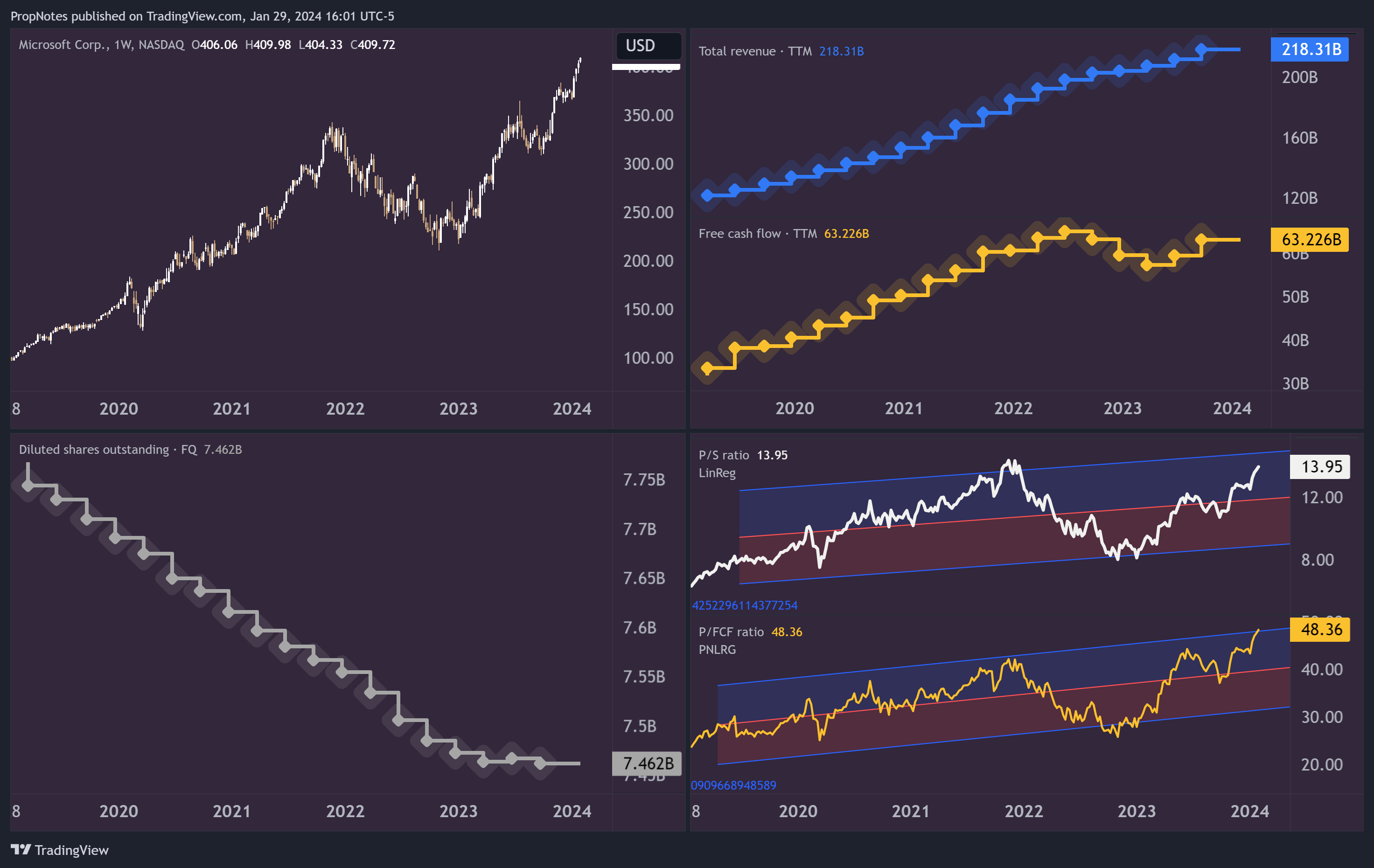 NASDAQ:MSFT Chart Image by PropNotes