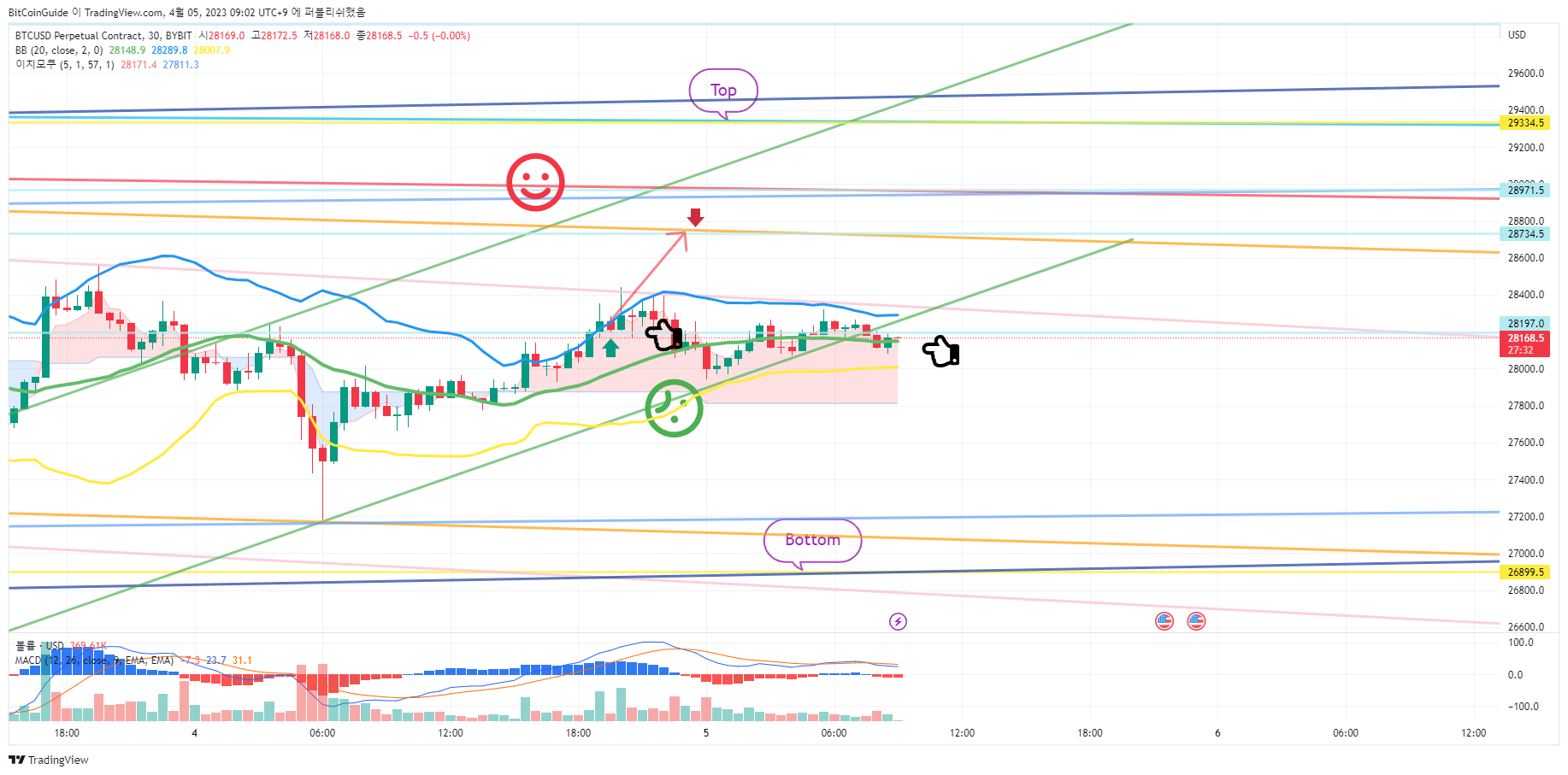 BYBIT:BTCUSD.P Chart Image by BitCoinGuide