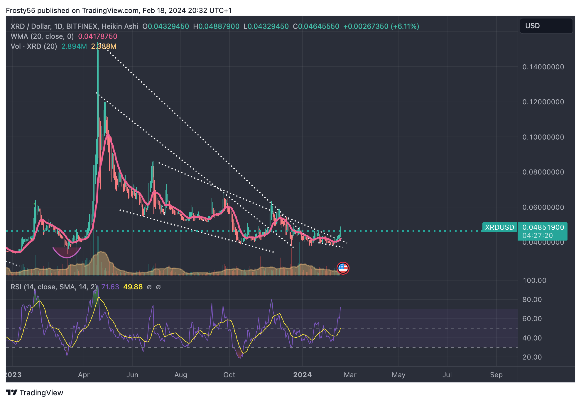 BITFINEX:XRDUSD Chart Image by Frosty55