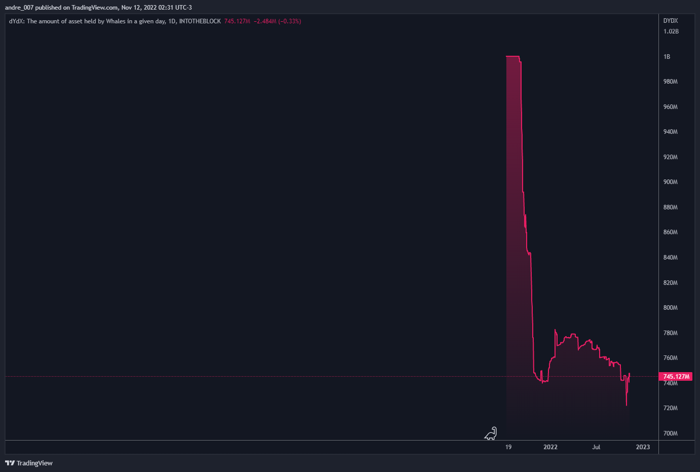 INTOTHEBLOCK:DYDX_WHALESASSETS Chart Image by andre_007