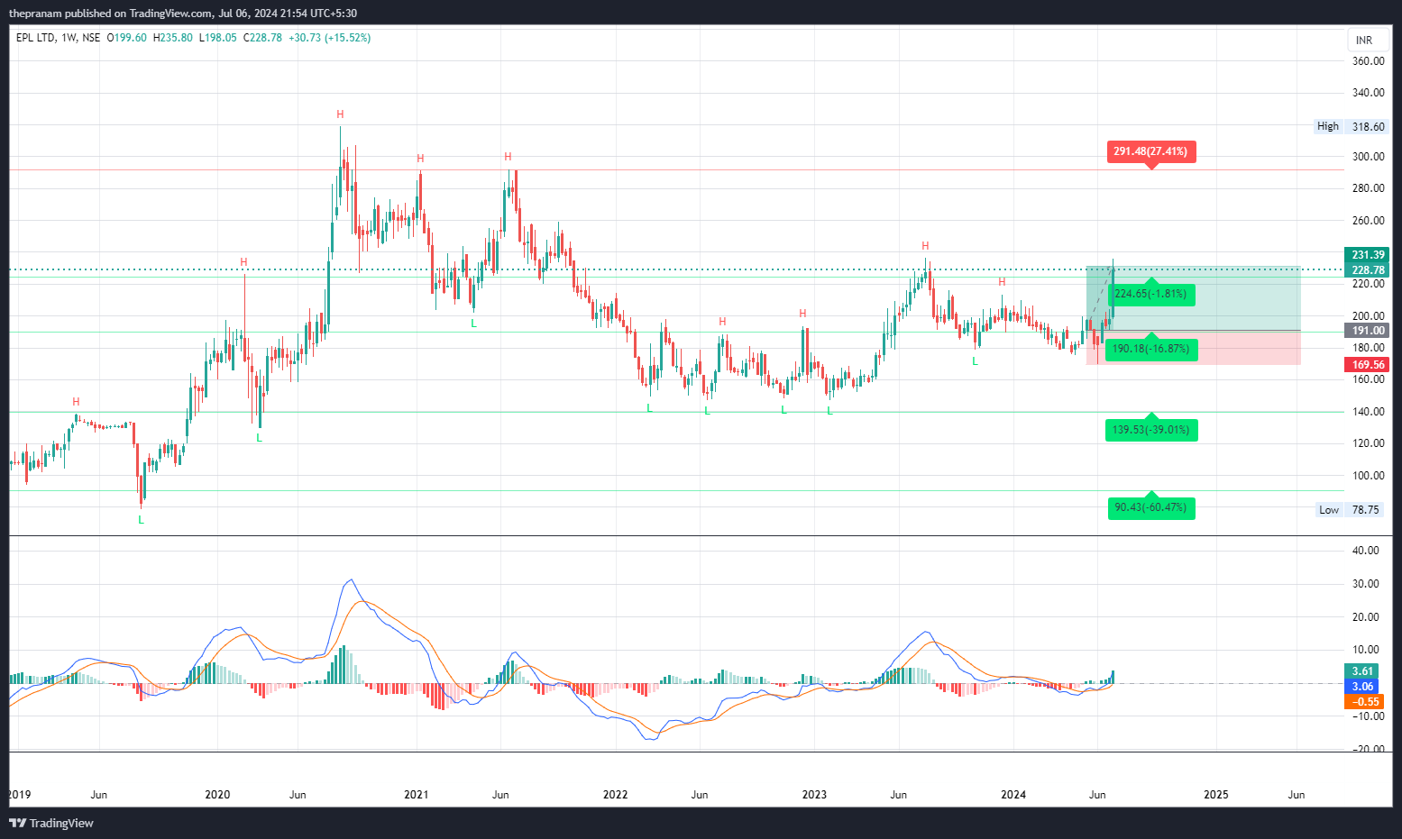 NSE:EPL Chart Image by thepranam