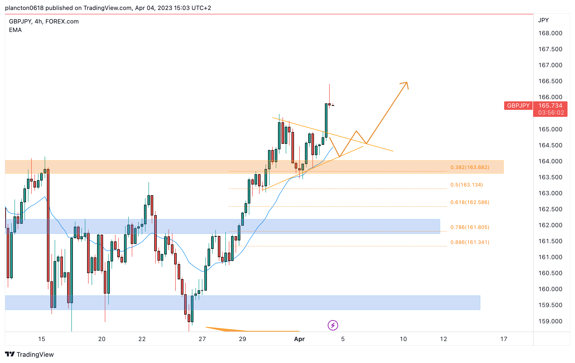 FOREXCOM:GBPJPY Chart Image by InkyGrip