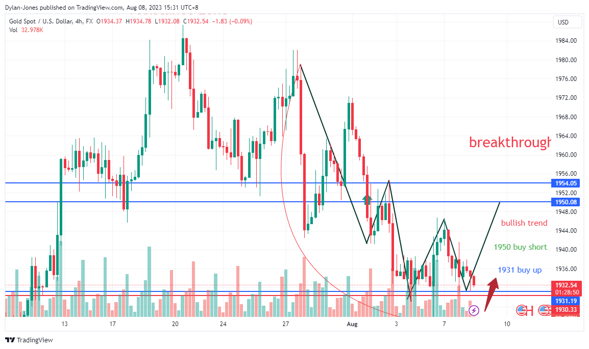 FX:XAUUSD Chart Image by Dylan-Jones