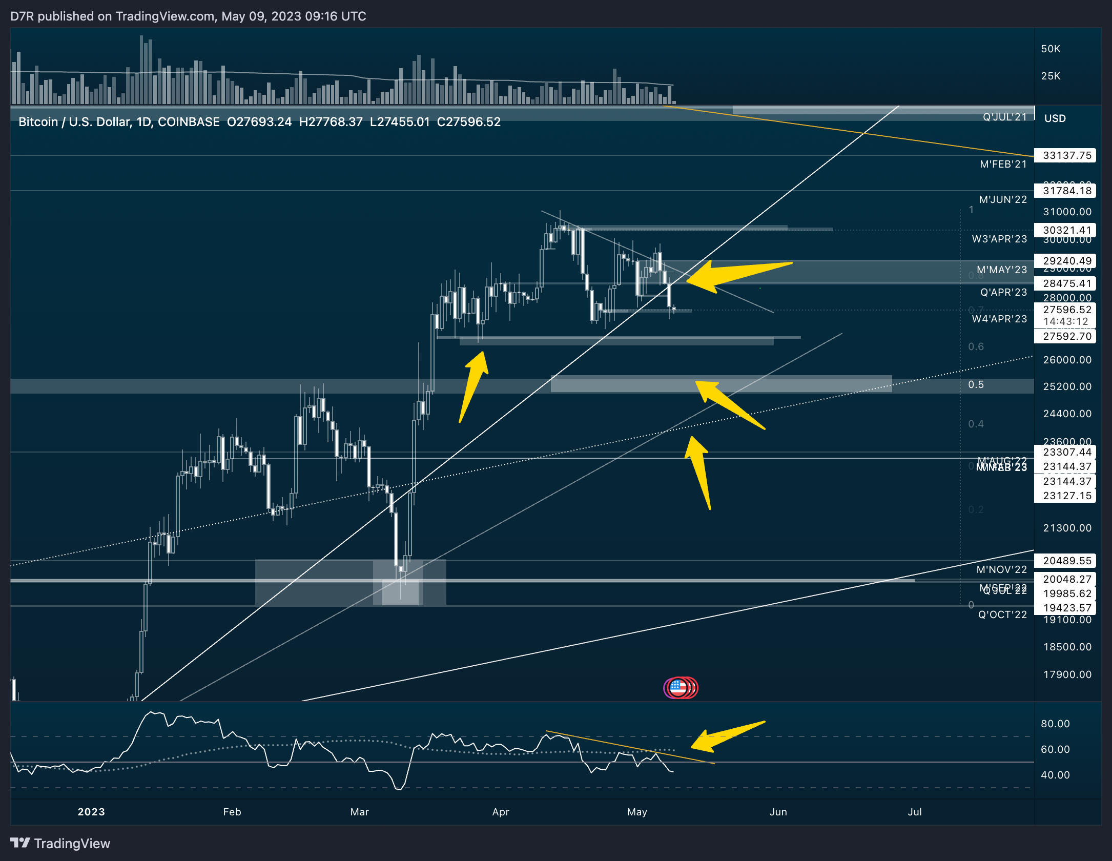 COINBASE:BTCUSD Chart Image by D7R