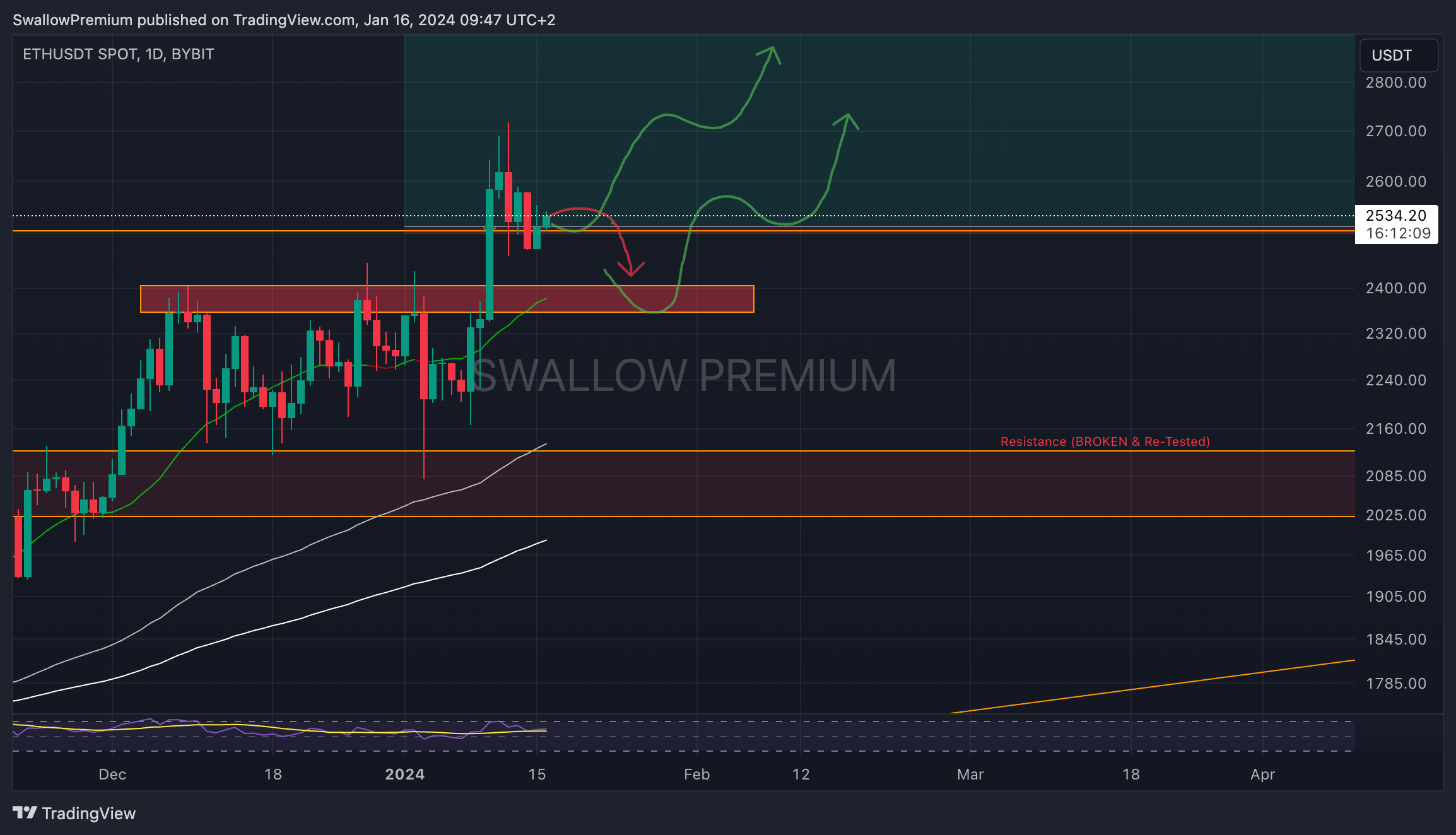 BYBIT:ETHUSDT Chart Image by SwallowAcademy