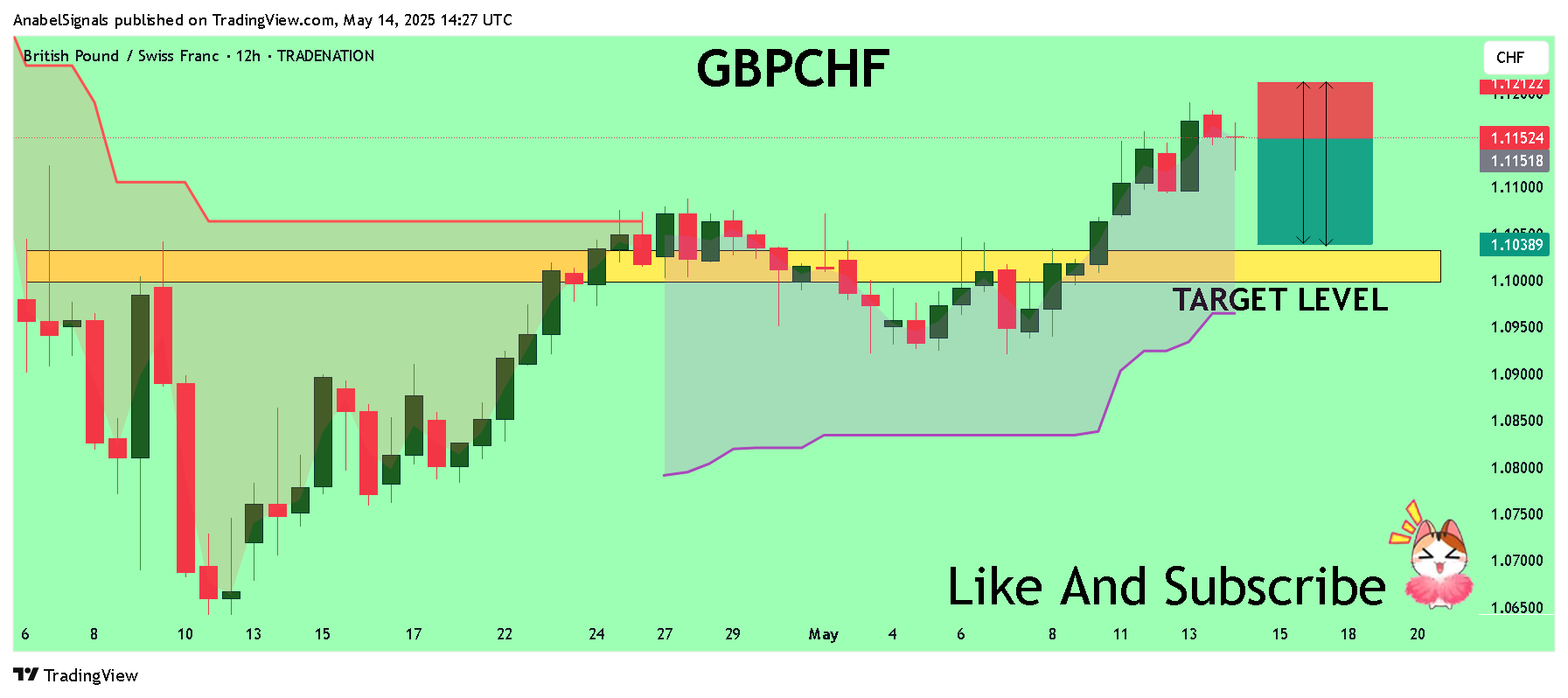 TRADENATION:GBPCHF Chart Image by AnabelSignals