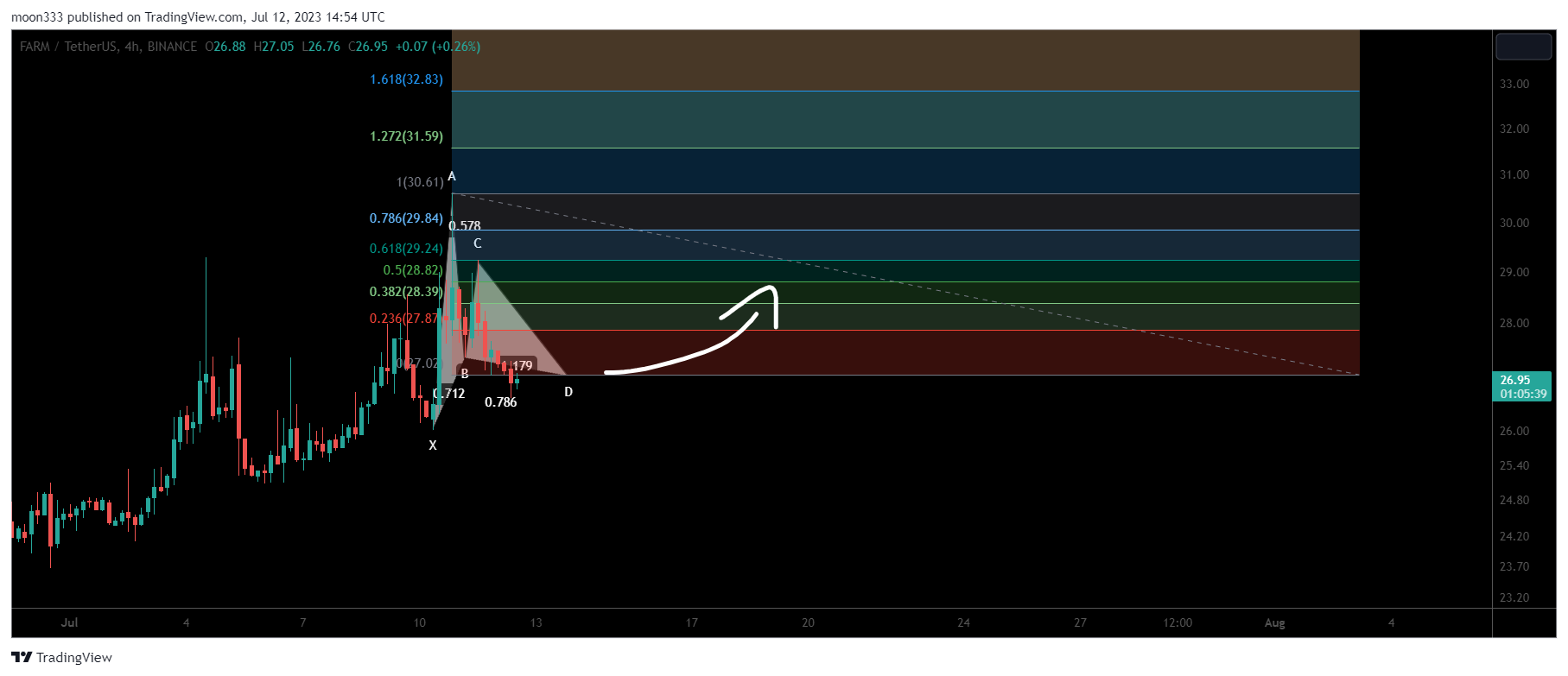 BINANCE:FARMUSDT Chart Image by moon333