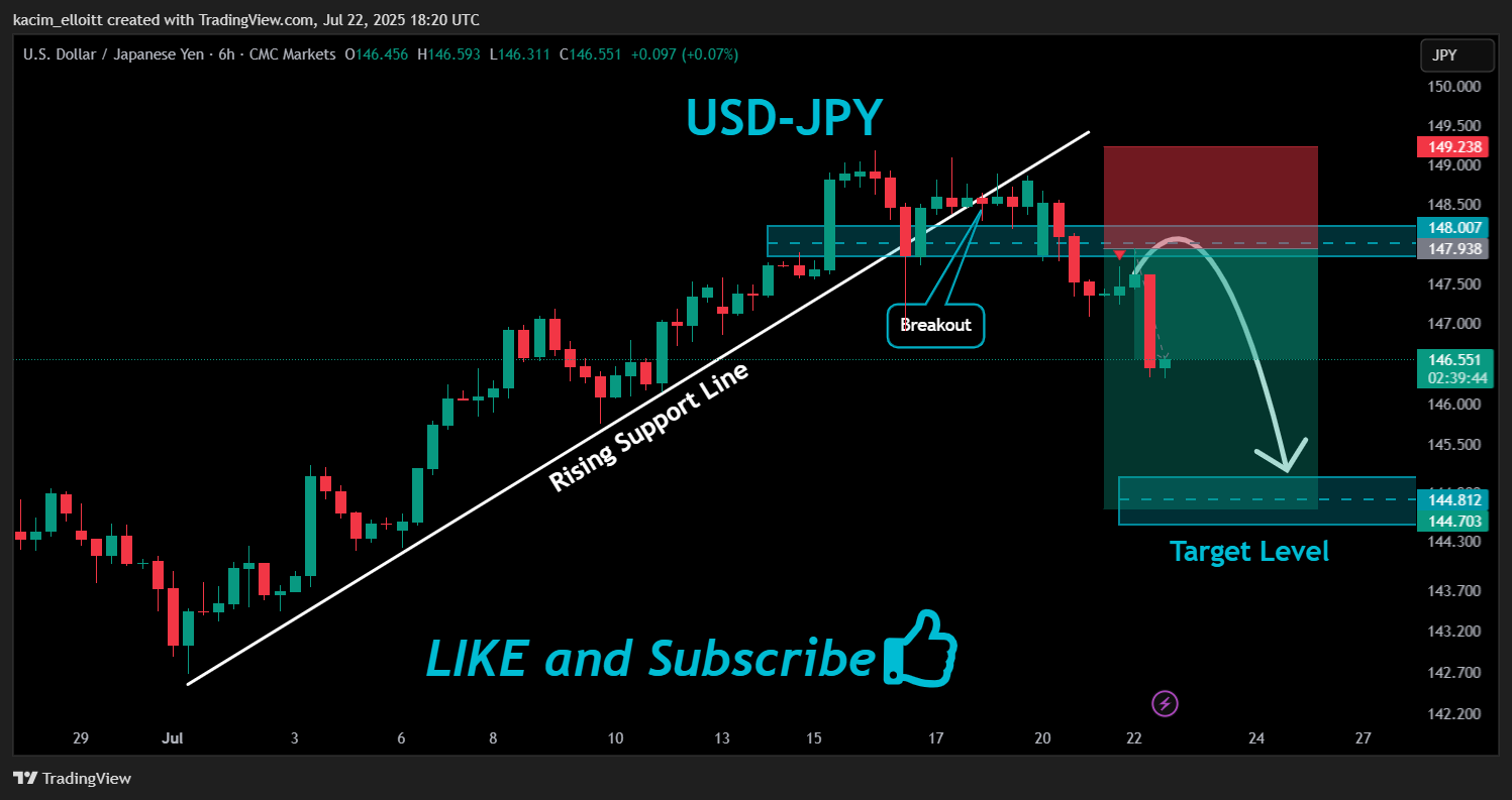 CMCMARKETS:USDJPY Chart Image by kacim_elloitt