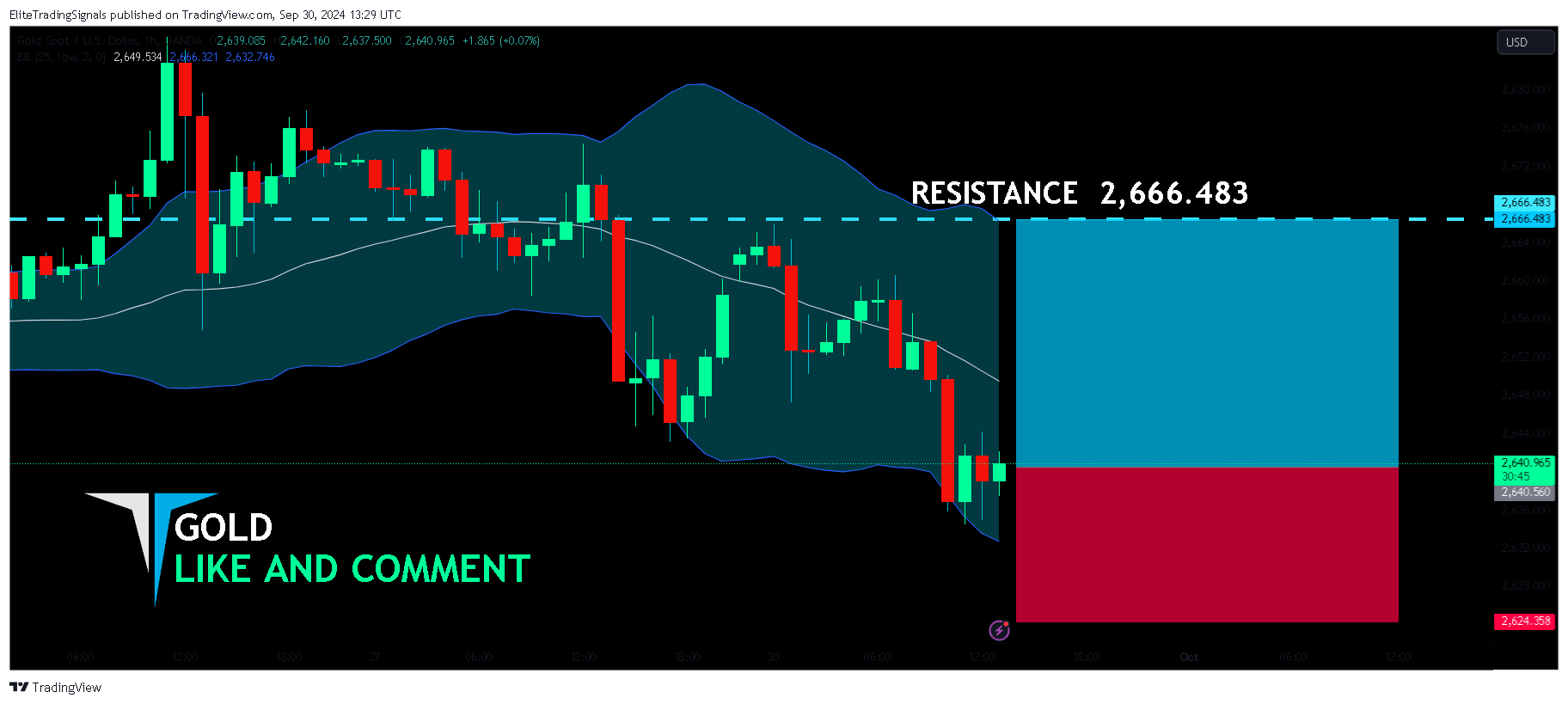 OANDA:XAUUSD Chart Image by EliteTradingSignals