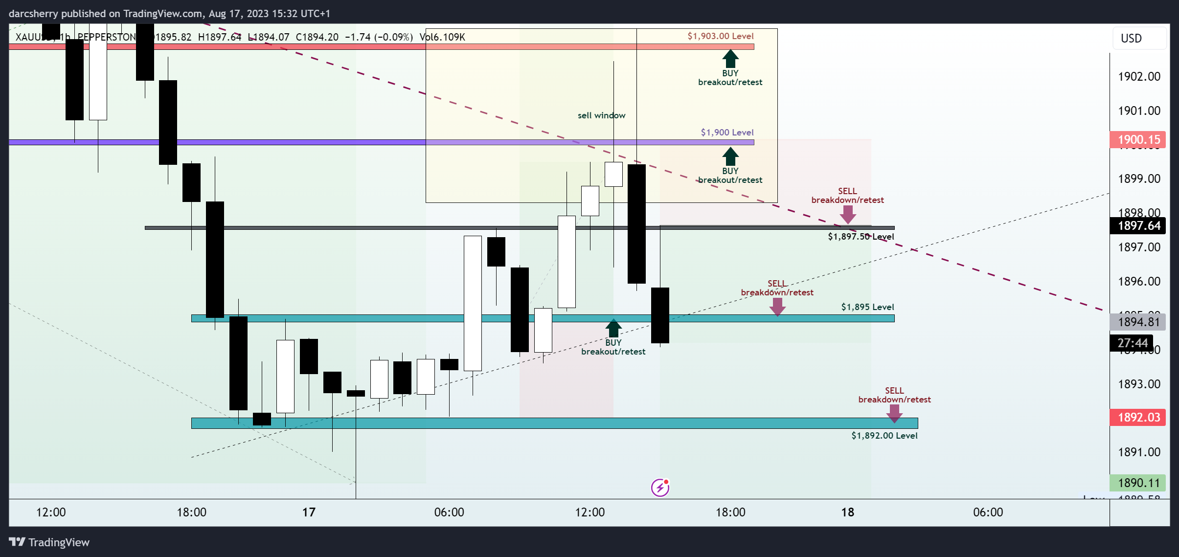 PEPPERSTONE:XAUUSD Chart Image by darcsherry