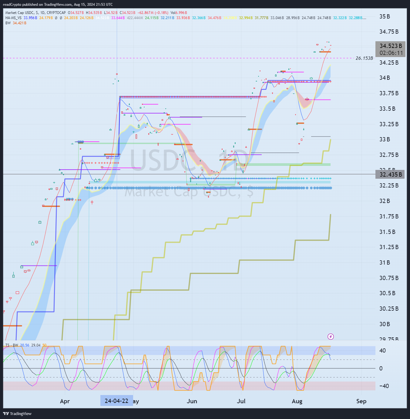 CRYPTOCAP:USDC Chart Image by readCrypto