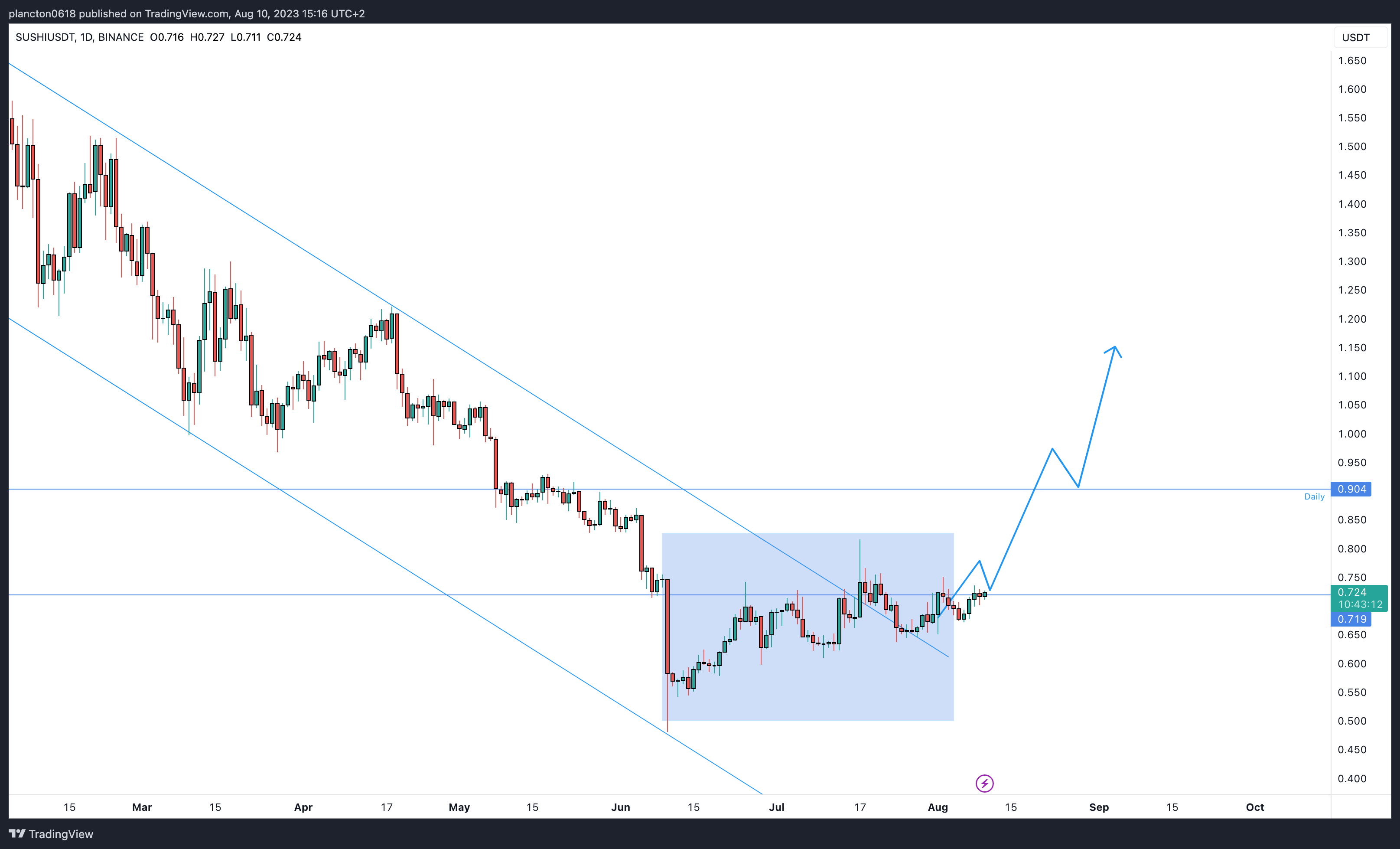 BINANCE:SUSHIUSDT Chart Image by InkyGrip