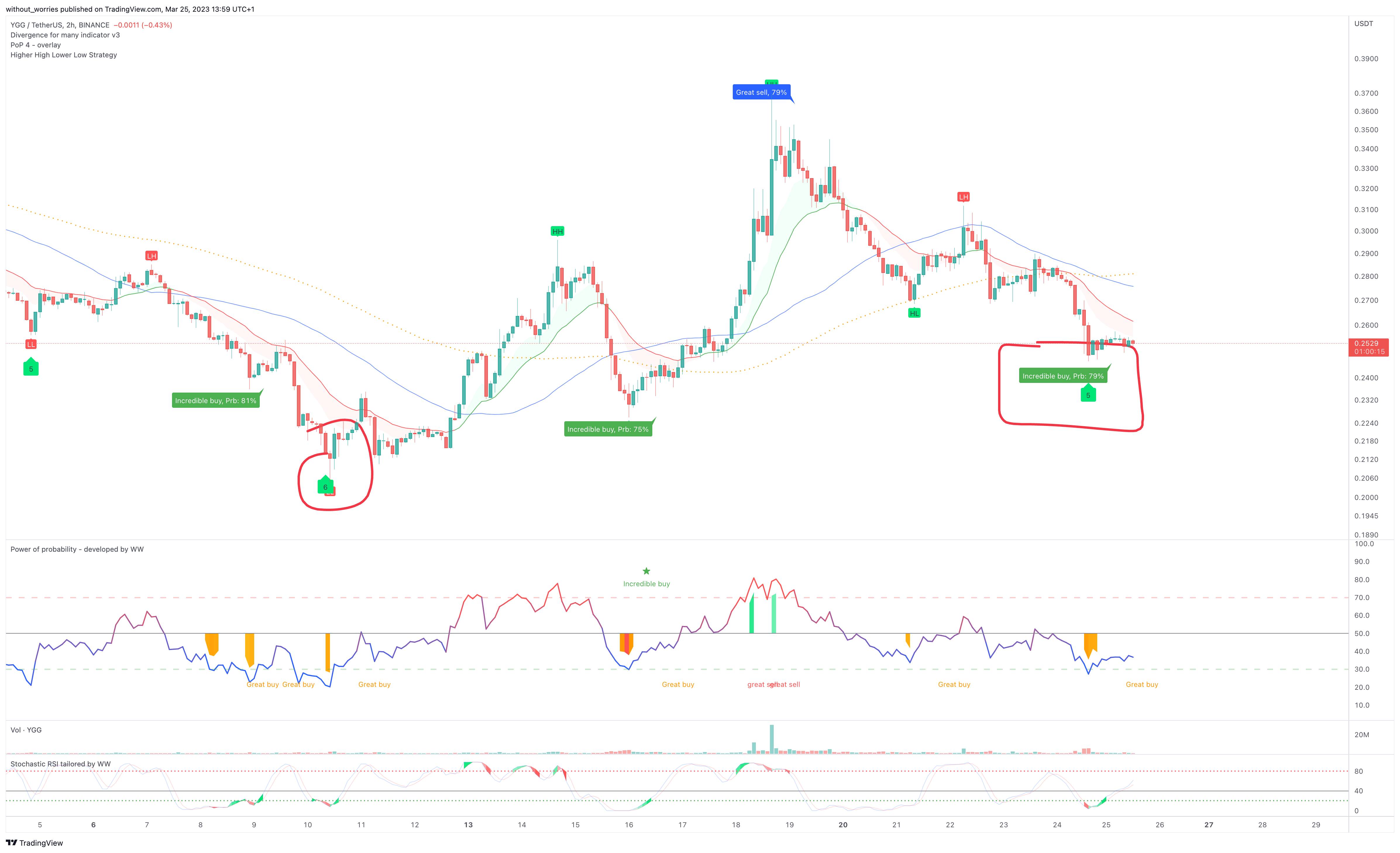BINANCE:YGGUSDT Chart Image by without_worries