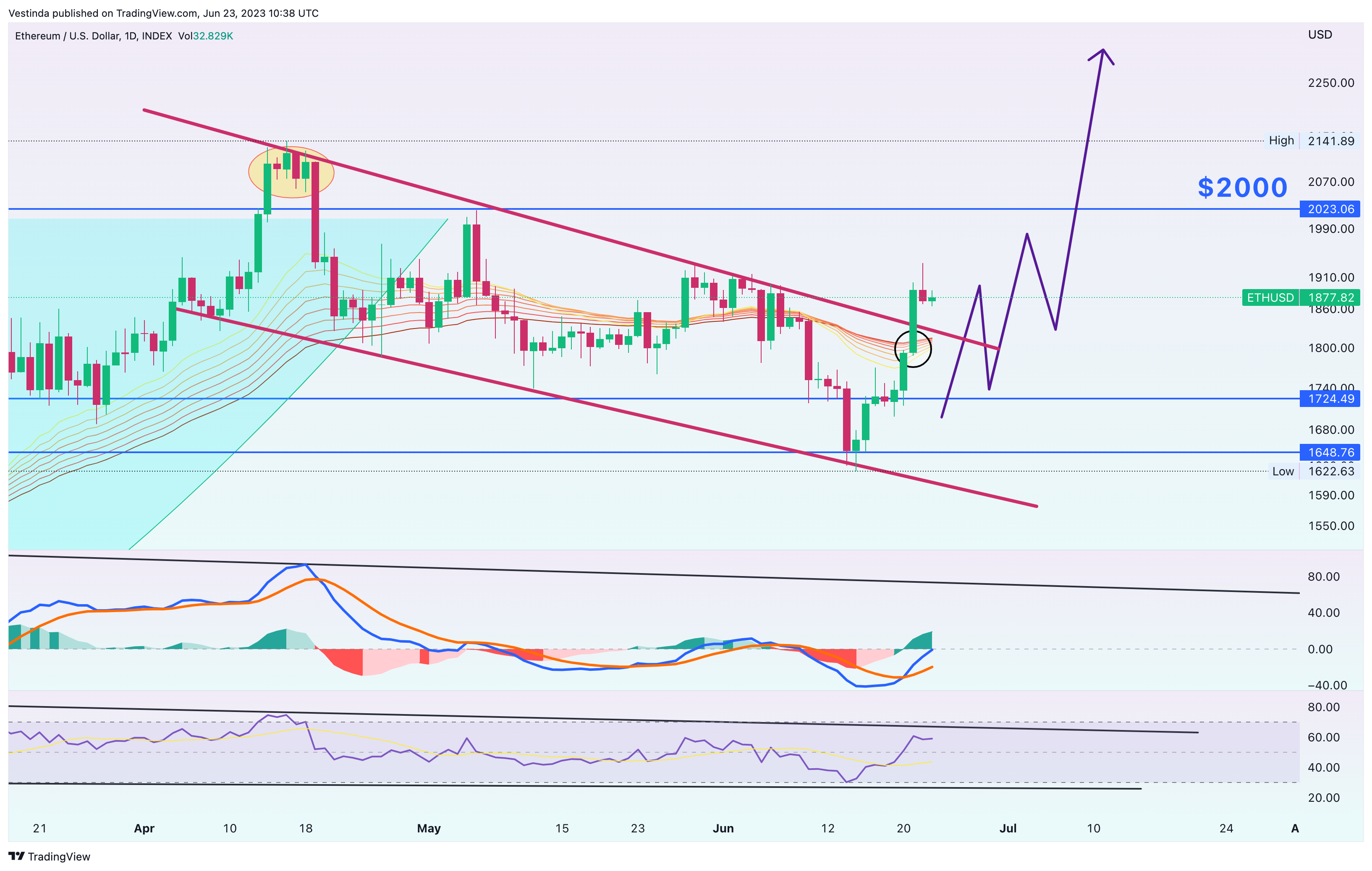 INDEX:ETHUSD Chart Image by Vestinda