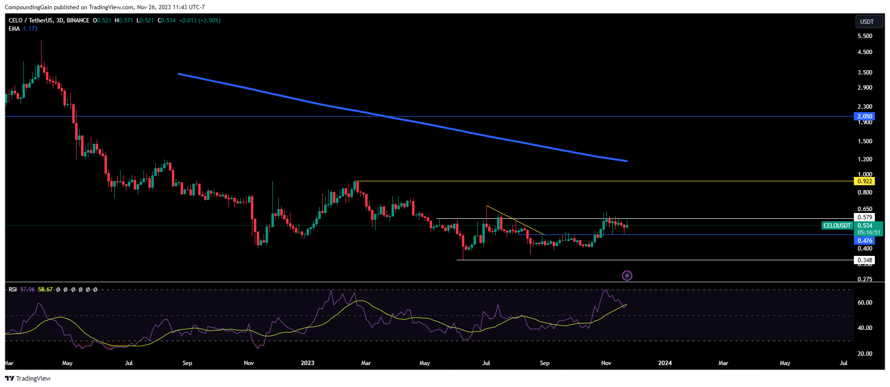 BINANCE:CELOUSDT Chart Image by CompoundingGain